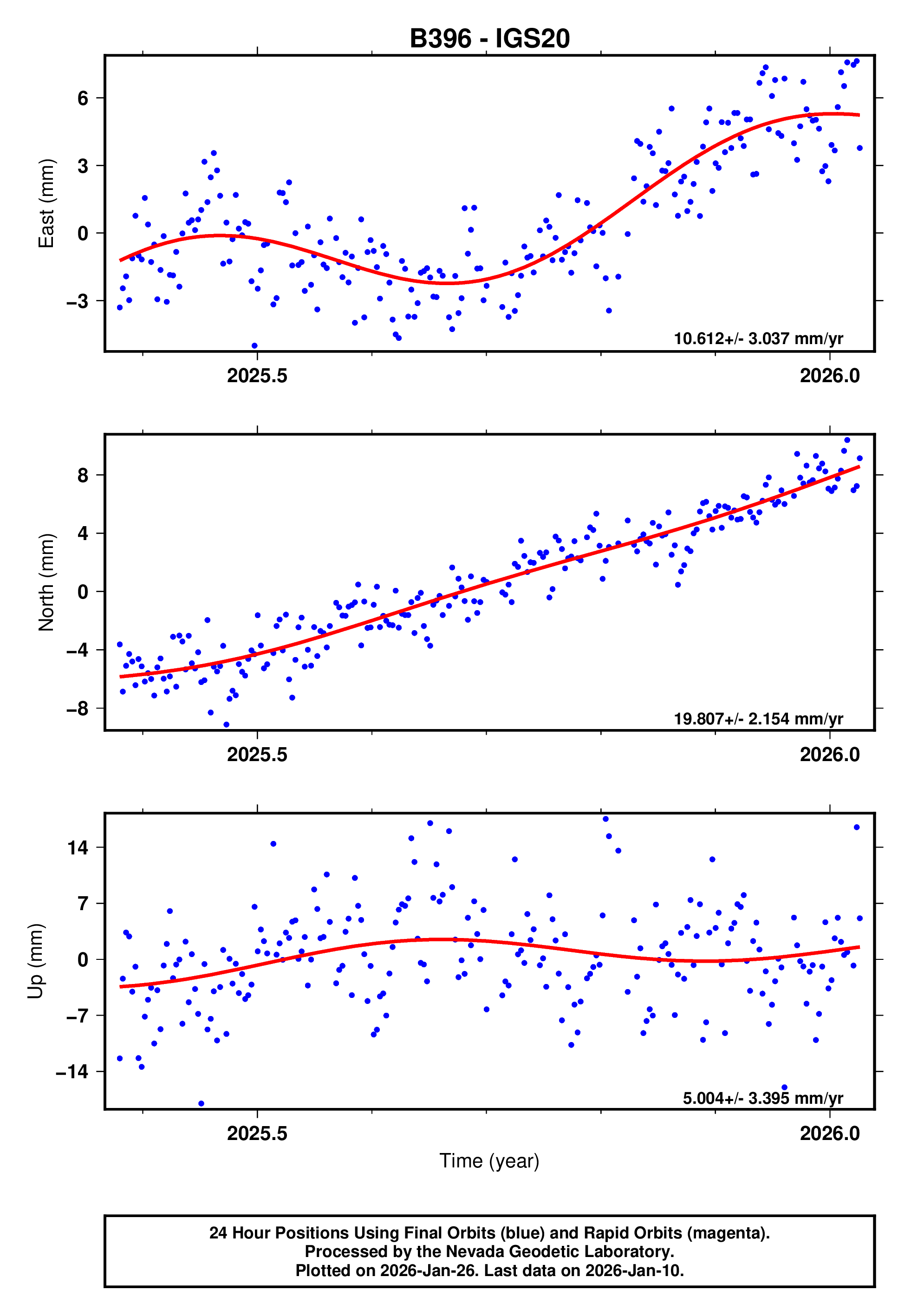 GPS time series plot