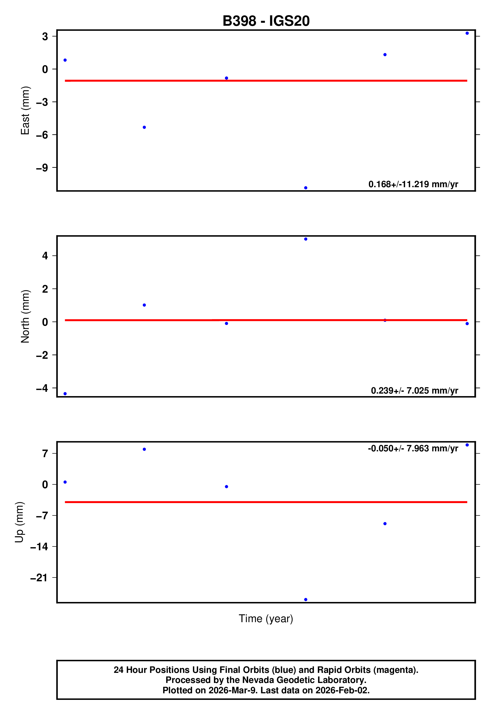 GPS time series plot