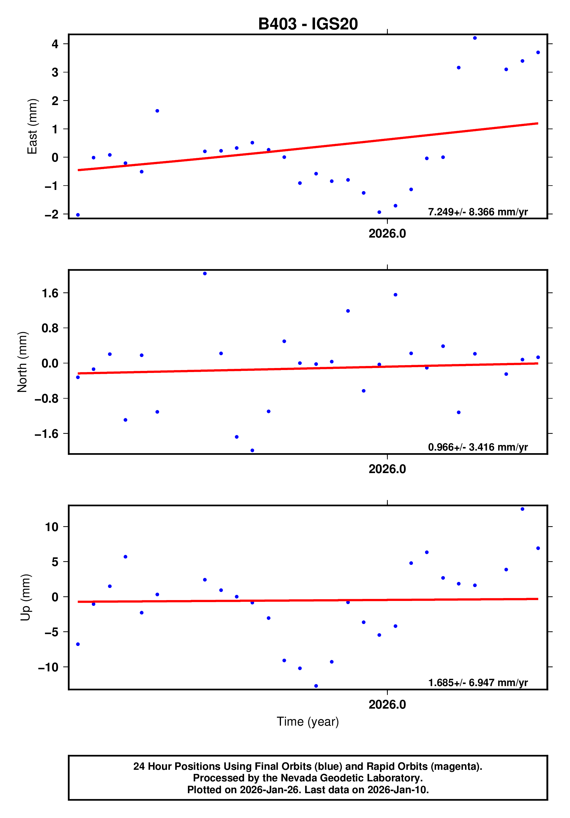 GPS time series plot