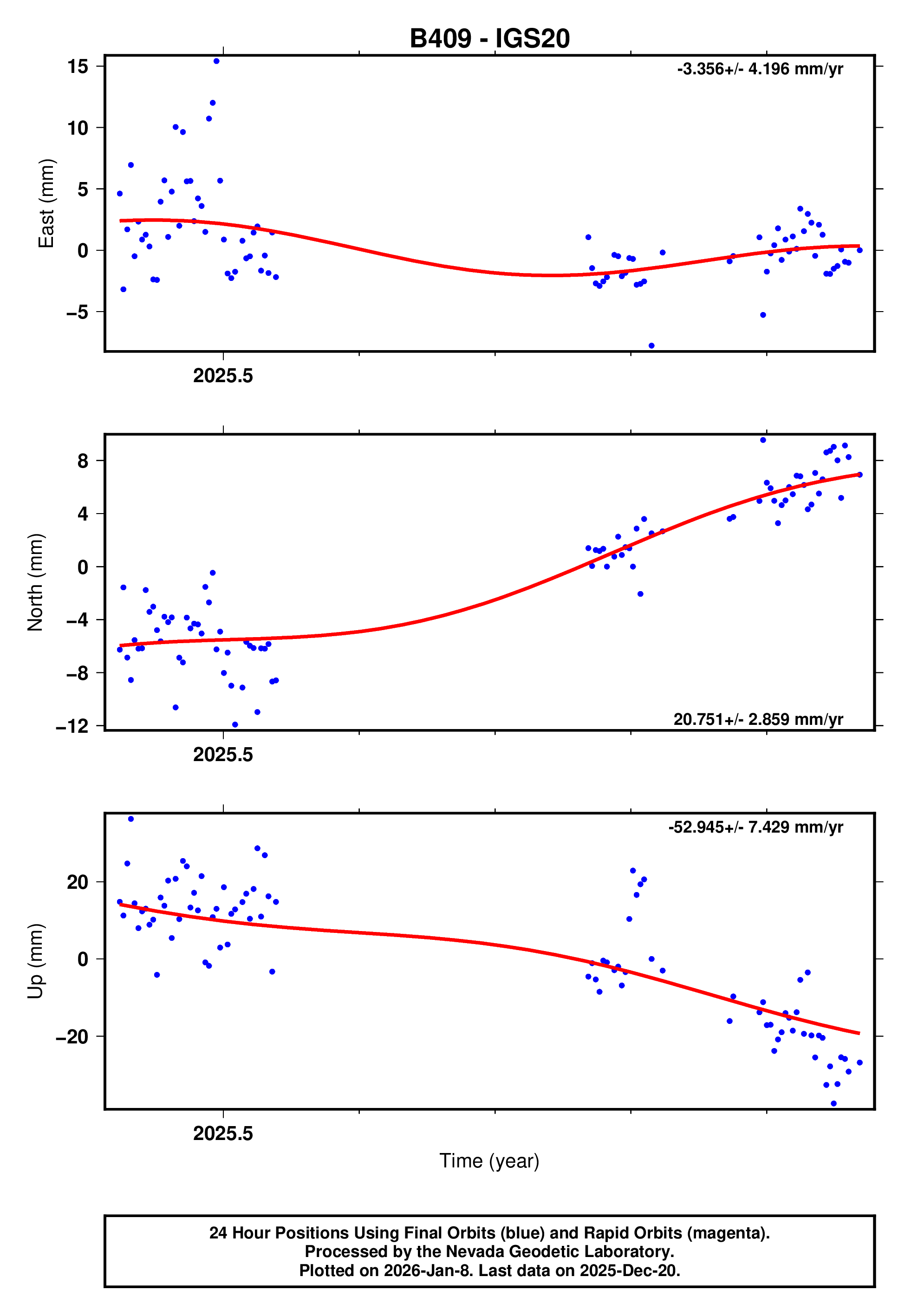 GPS time series plot