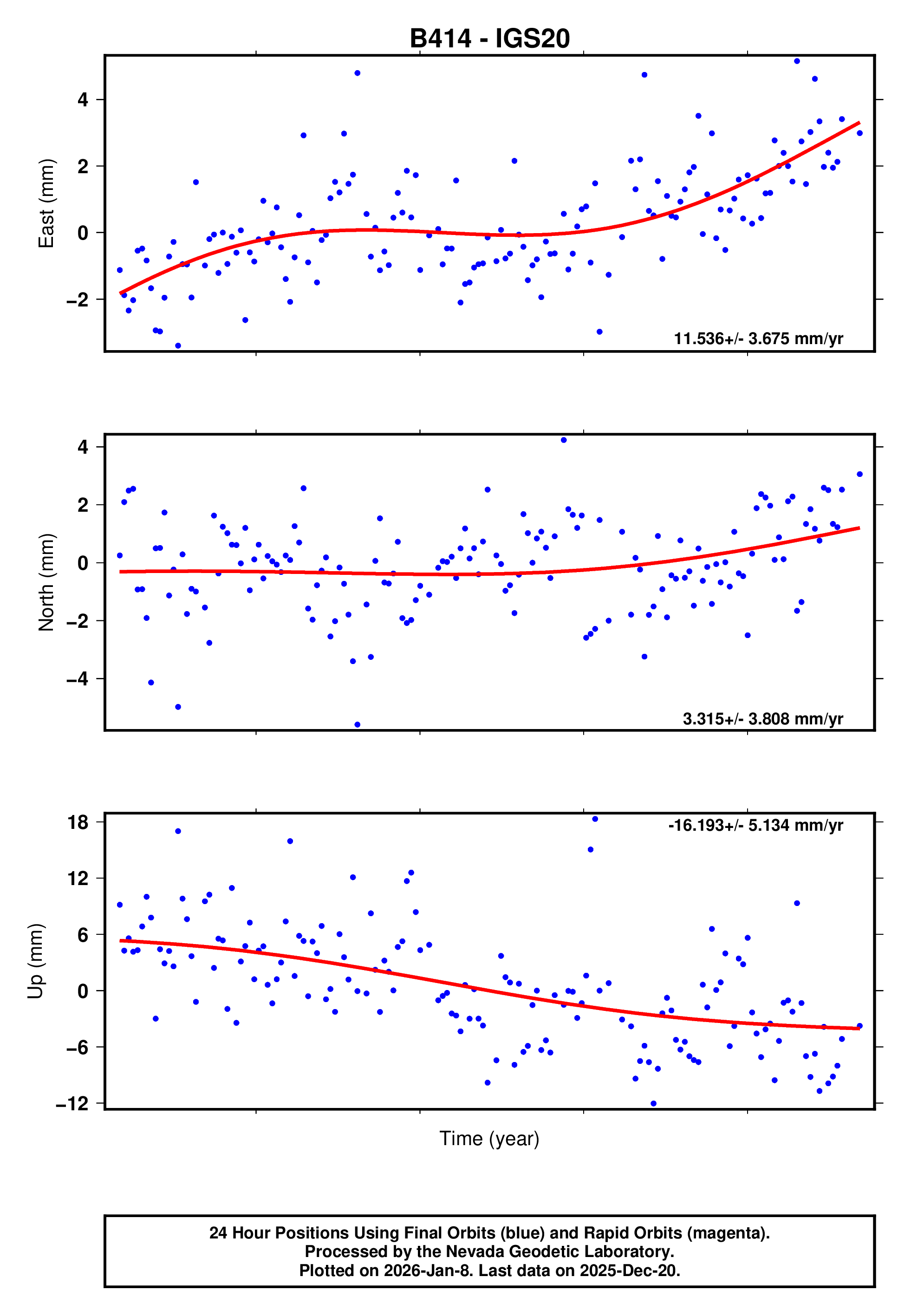GPS time series plot
