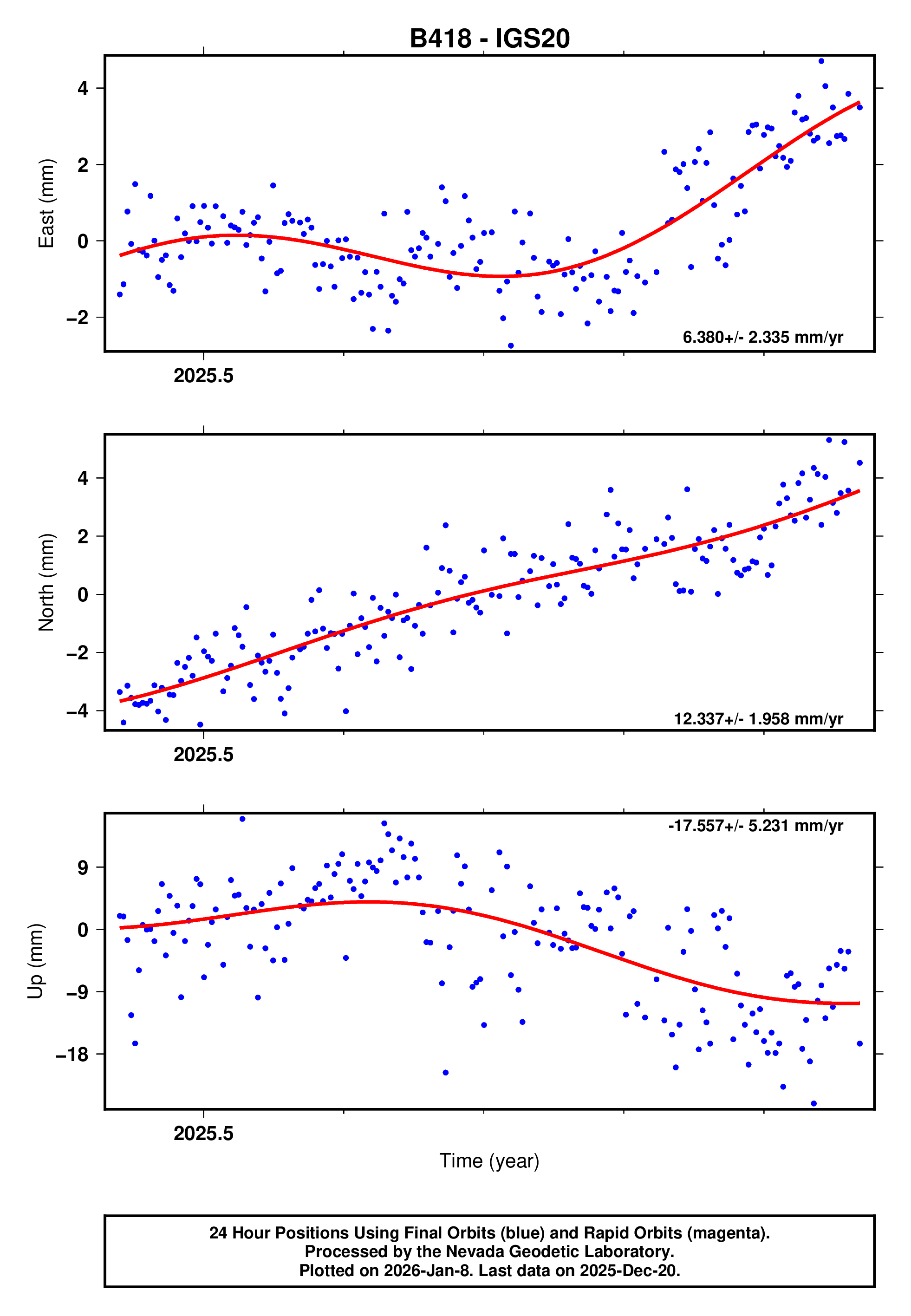 GPS time series plot