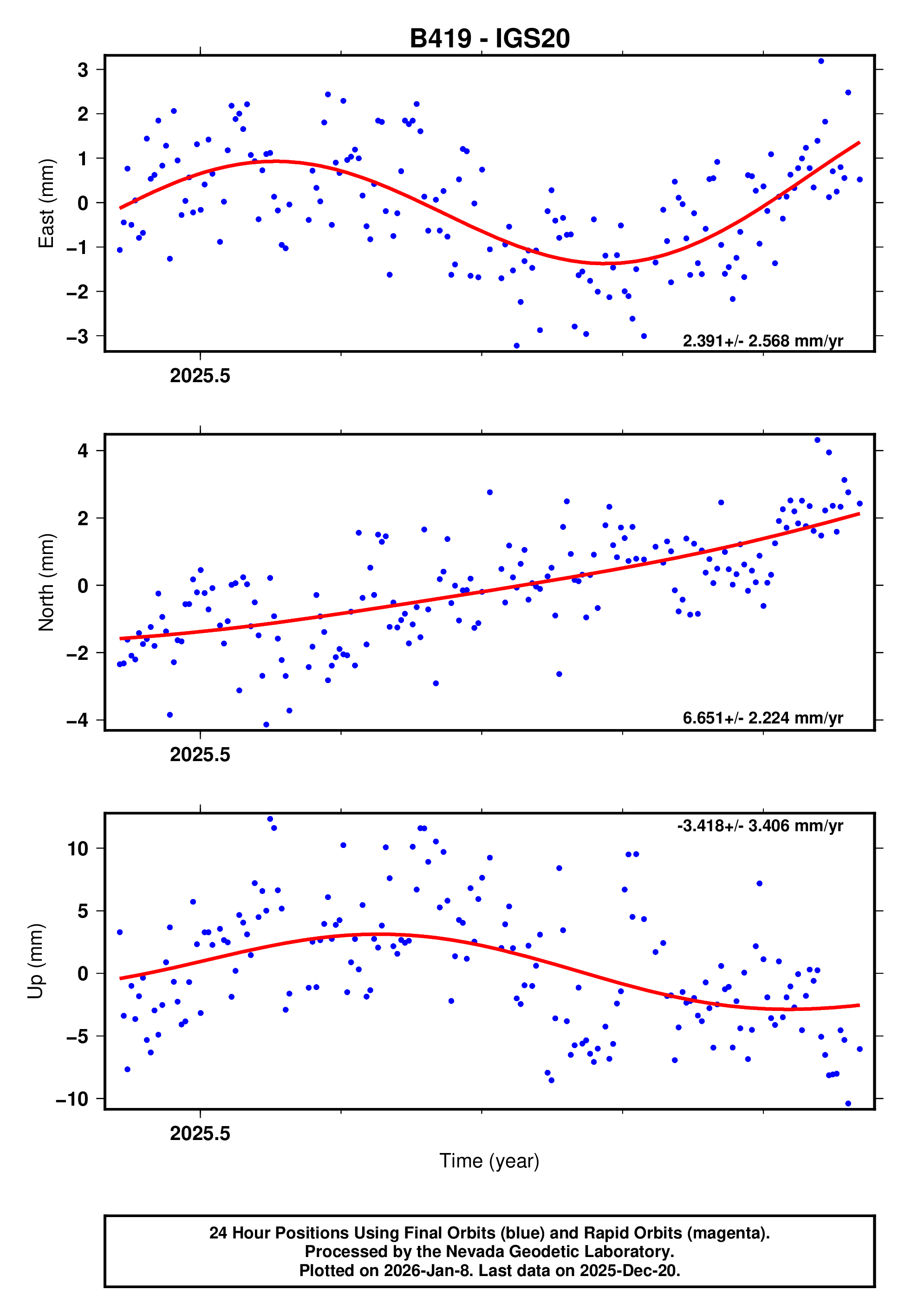 GPS time series plot
