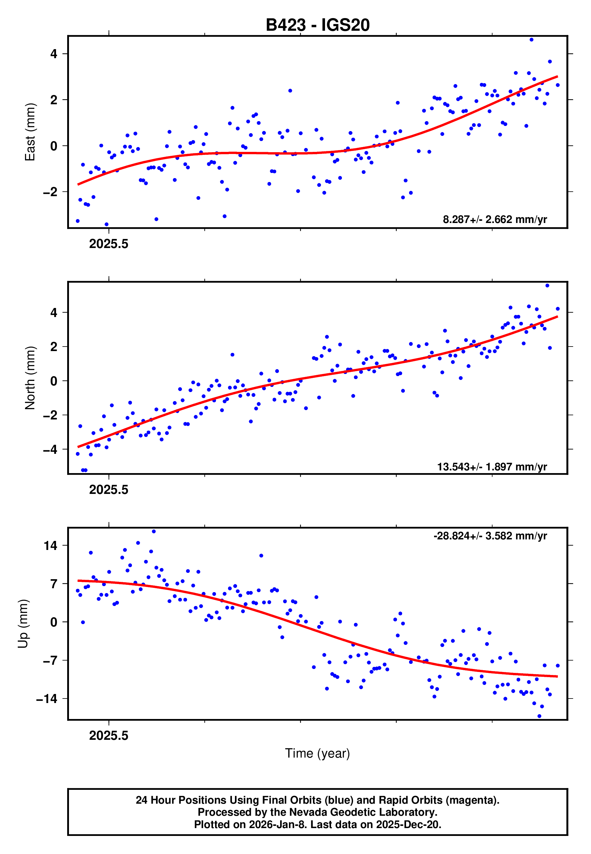 GPS time series plot