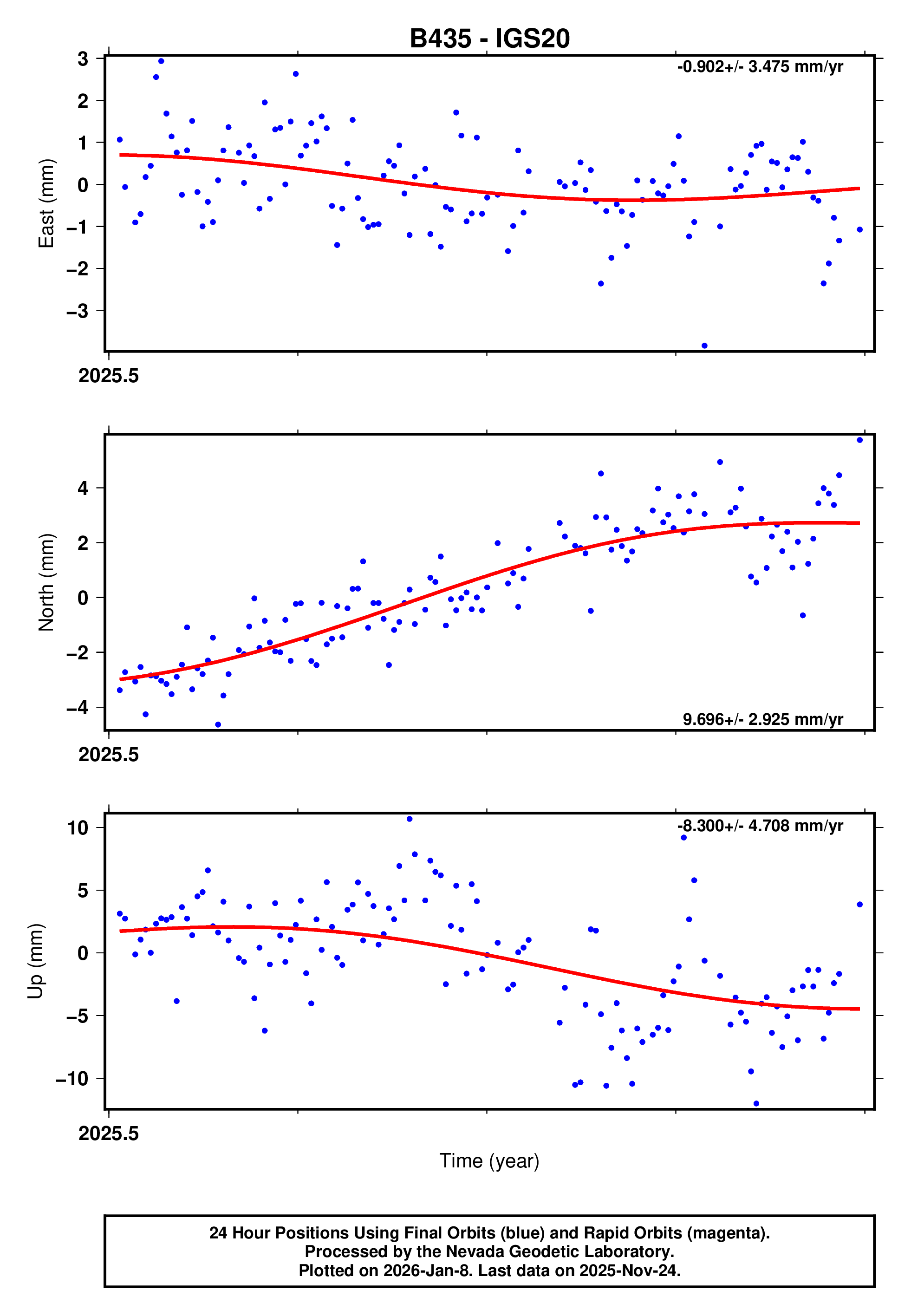 GPS time series plot