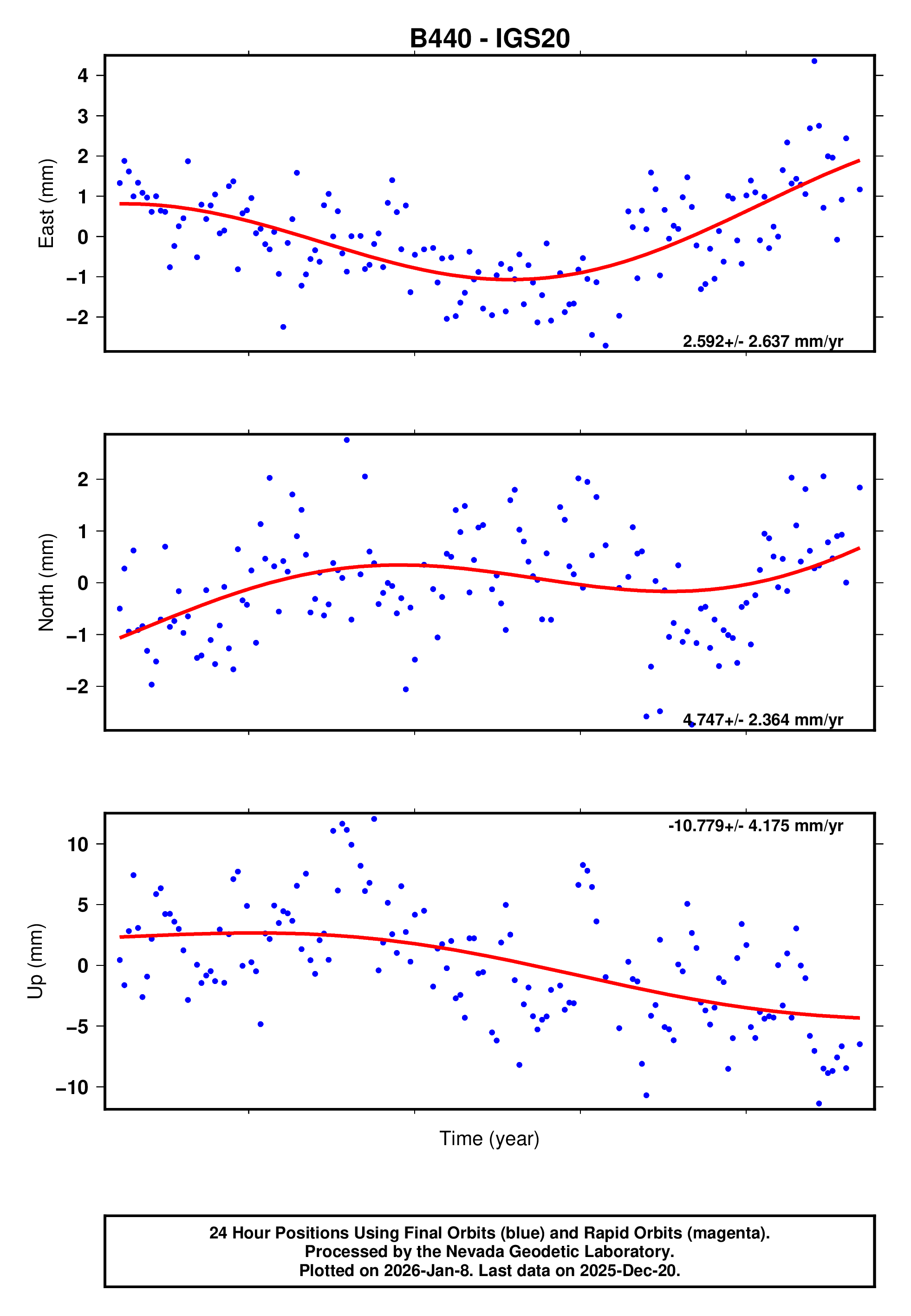 GPS time series plot