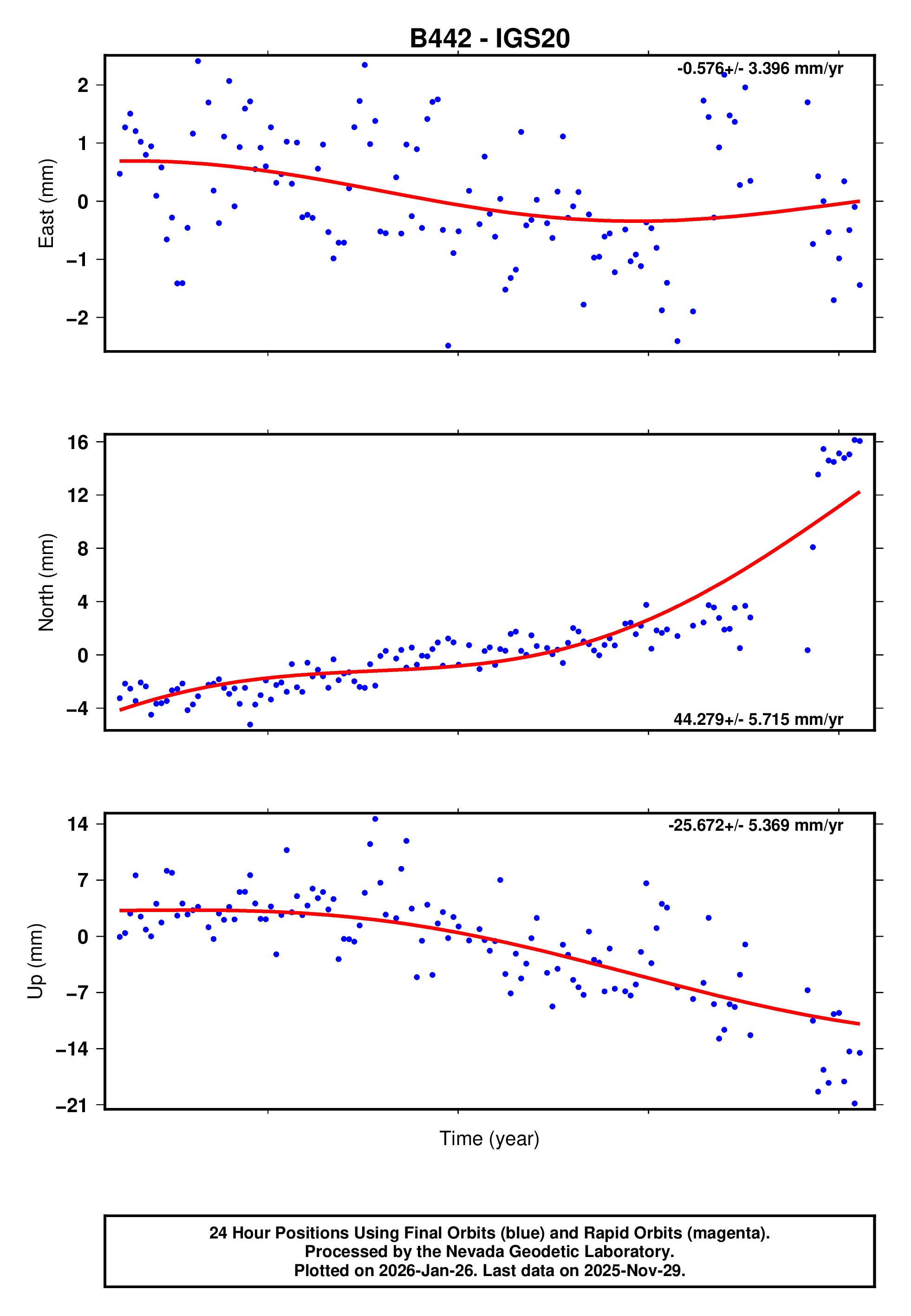 GPS time series plot