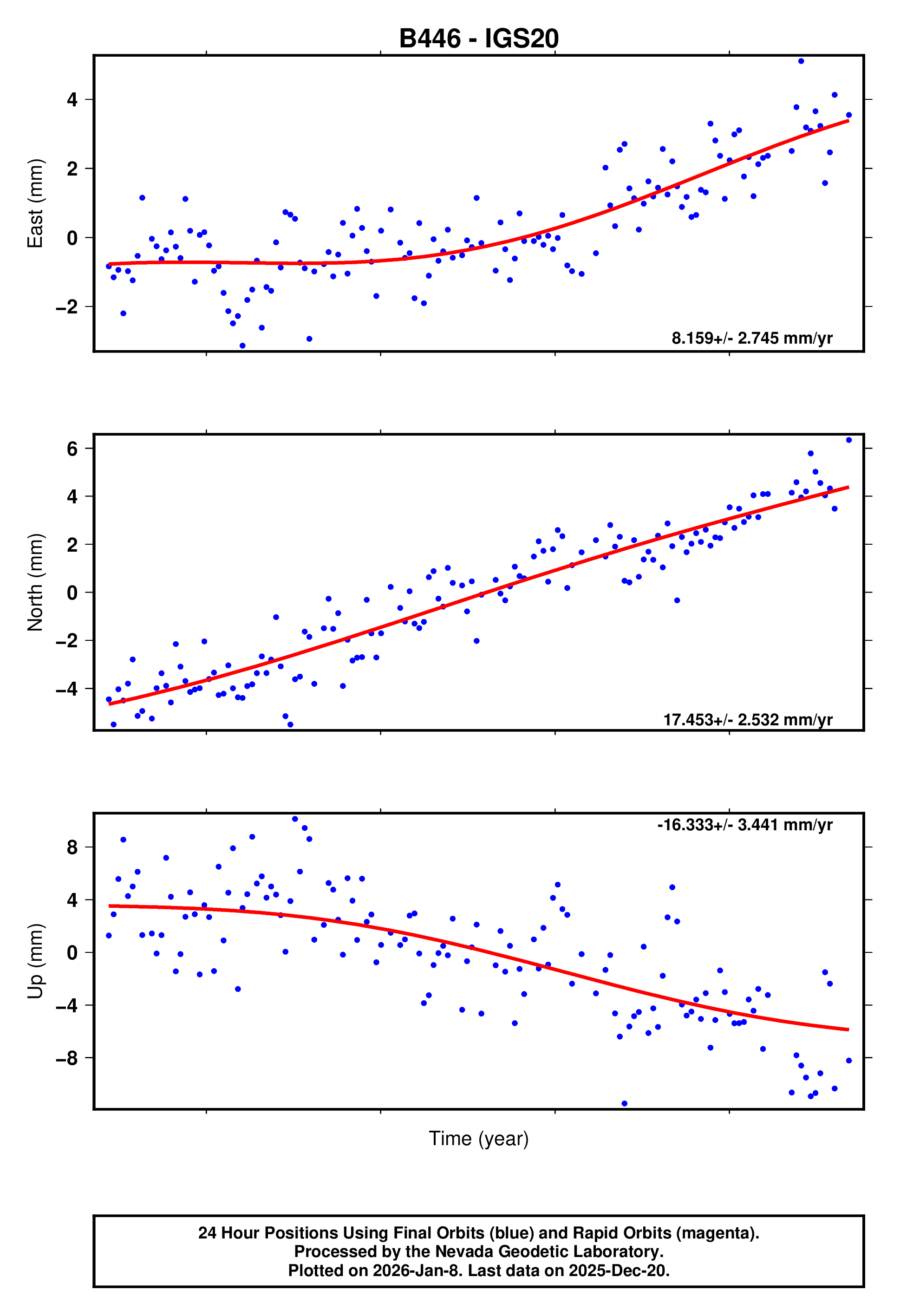 GPS time series plot