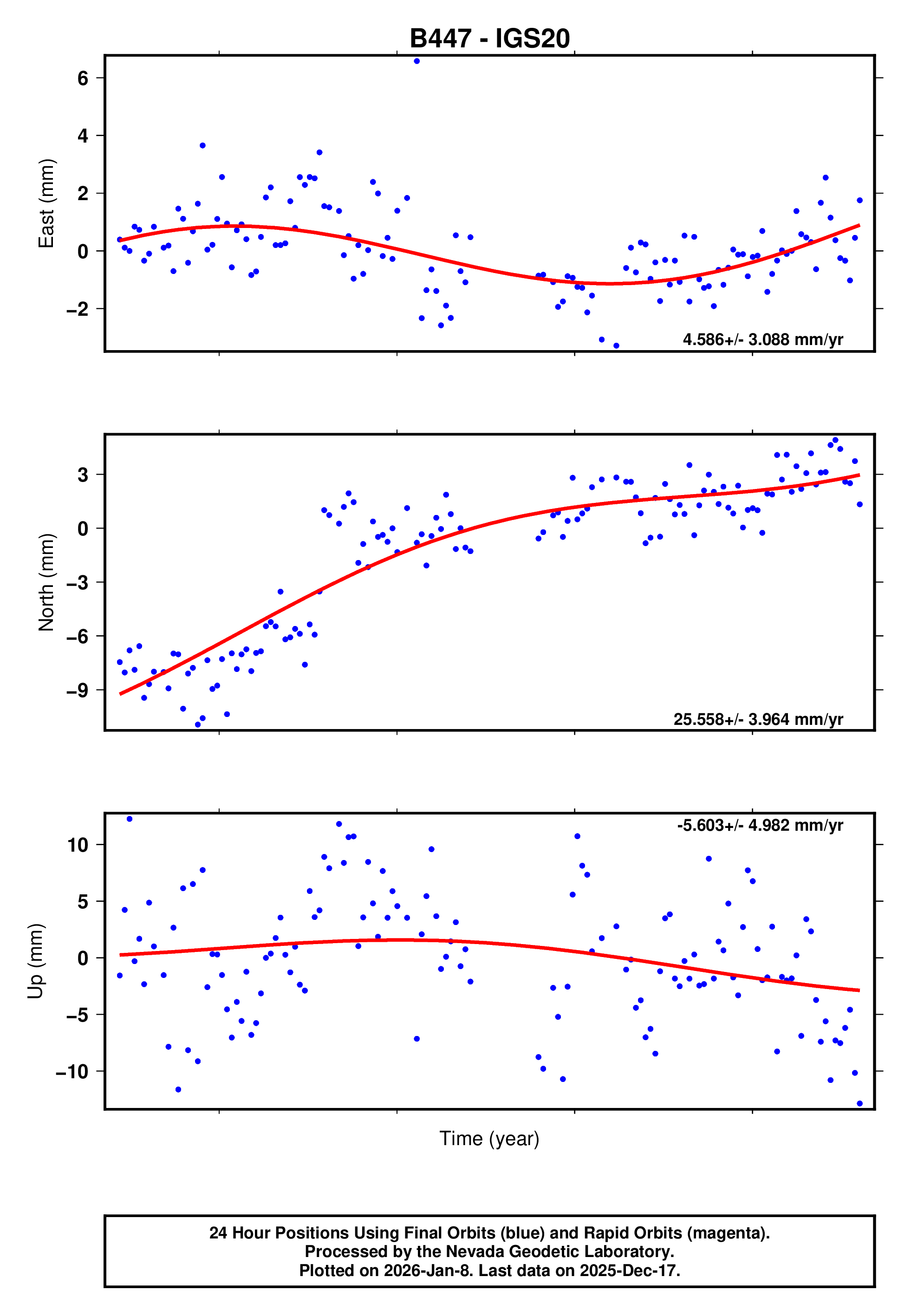 GPS time series plot