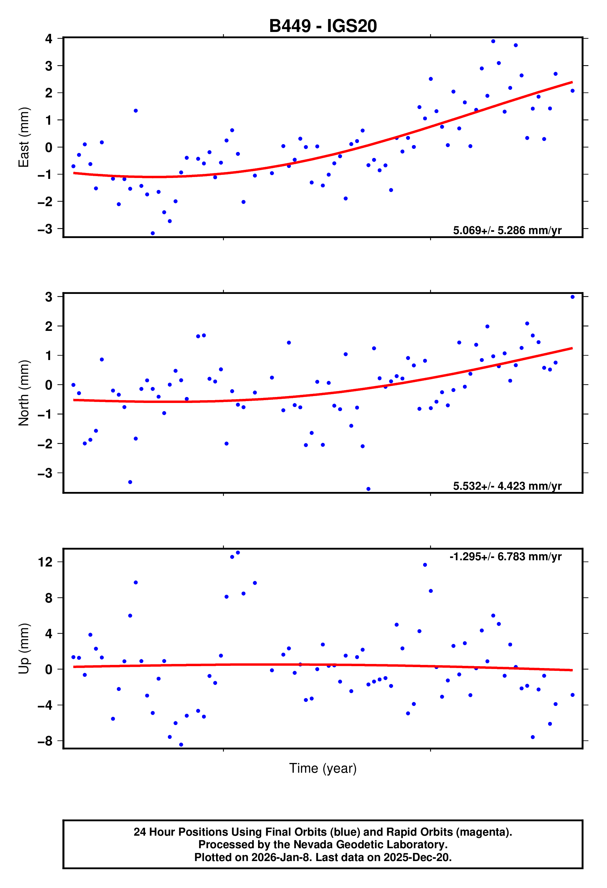 GPS time series plot