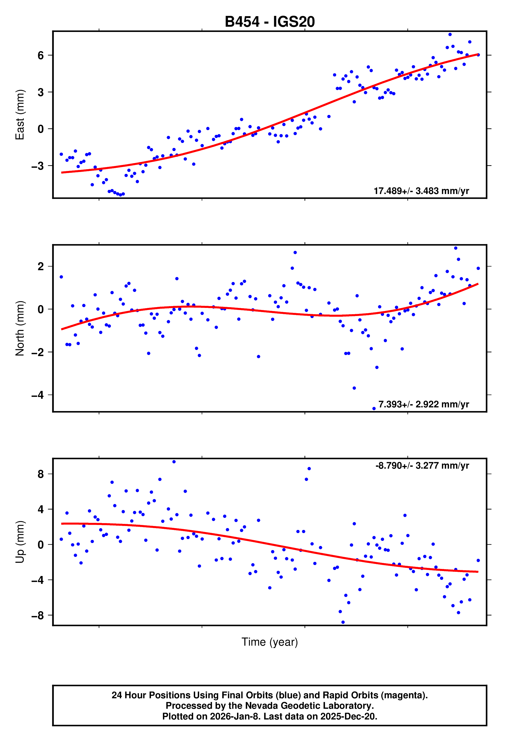 GPS time series plot