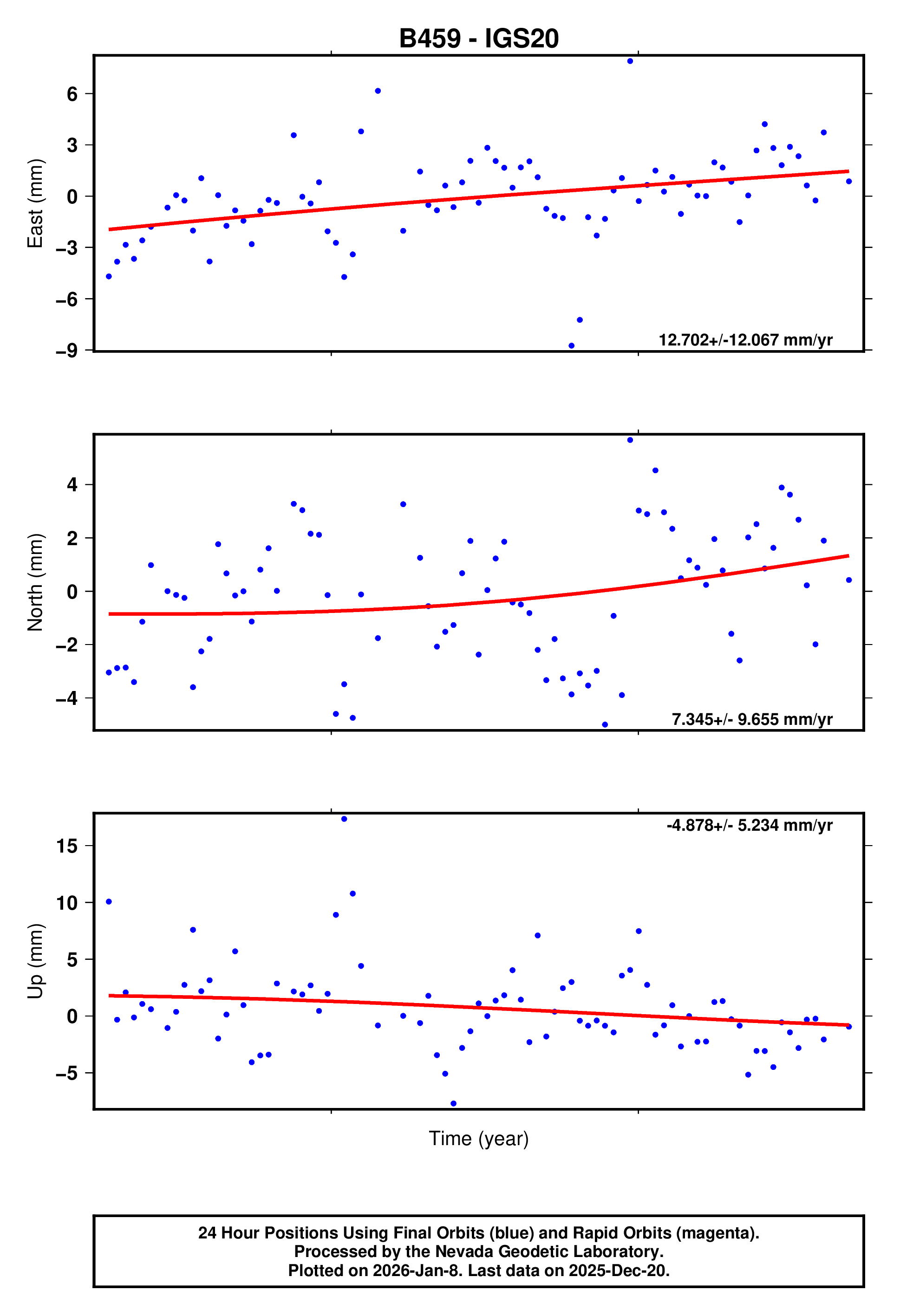 GPS time series plot