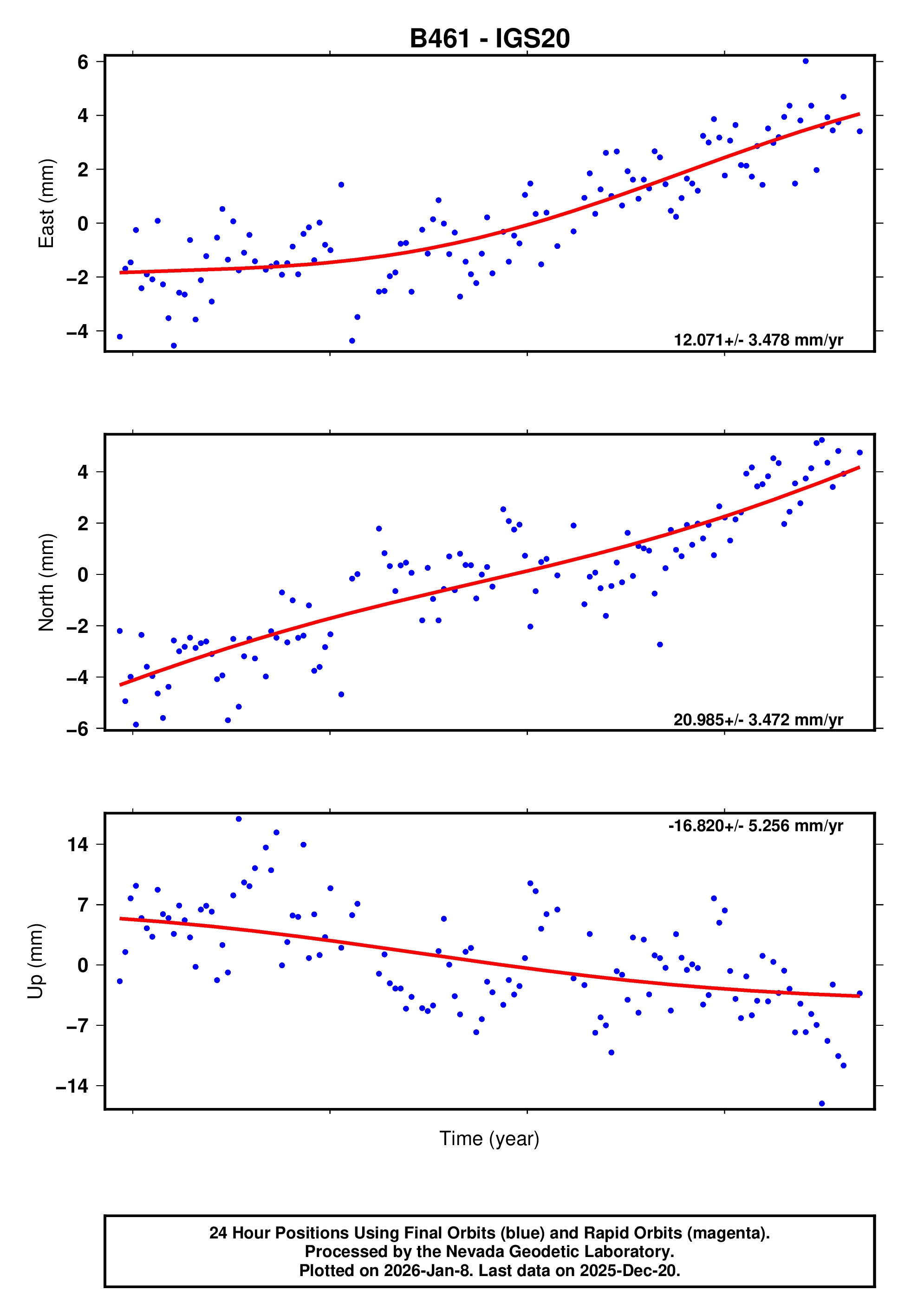 GPS time series plot