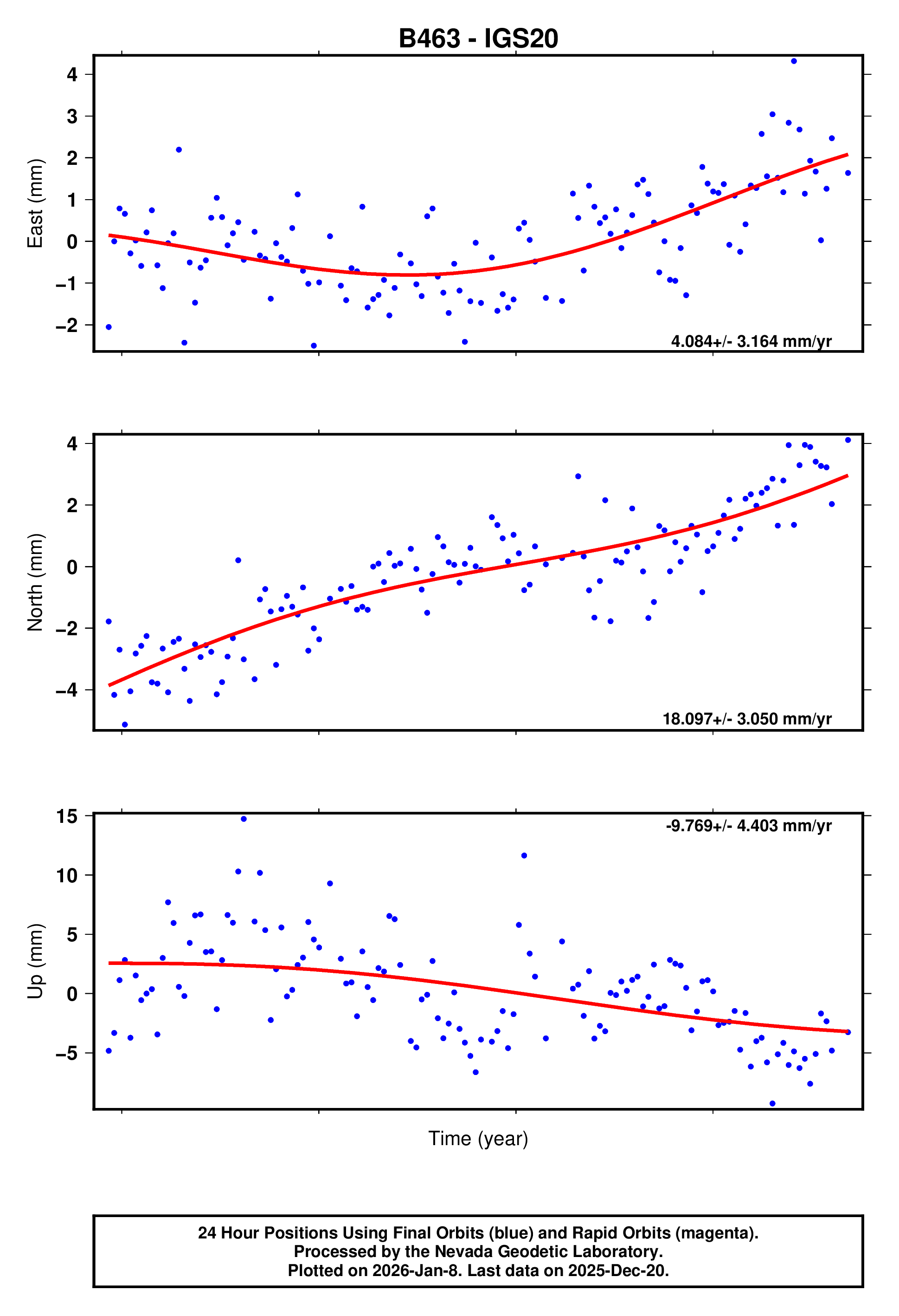 GPS time series plot