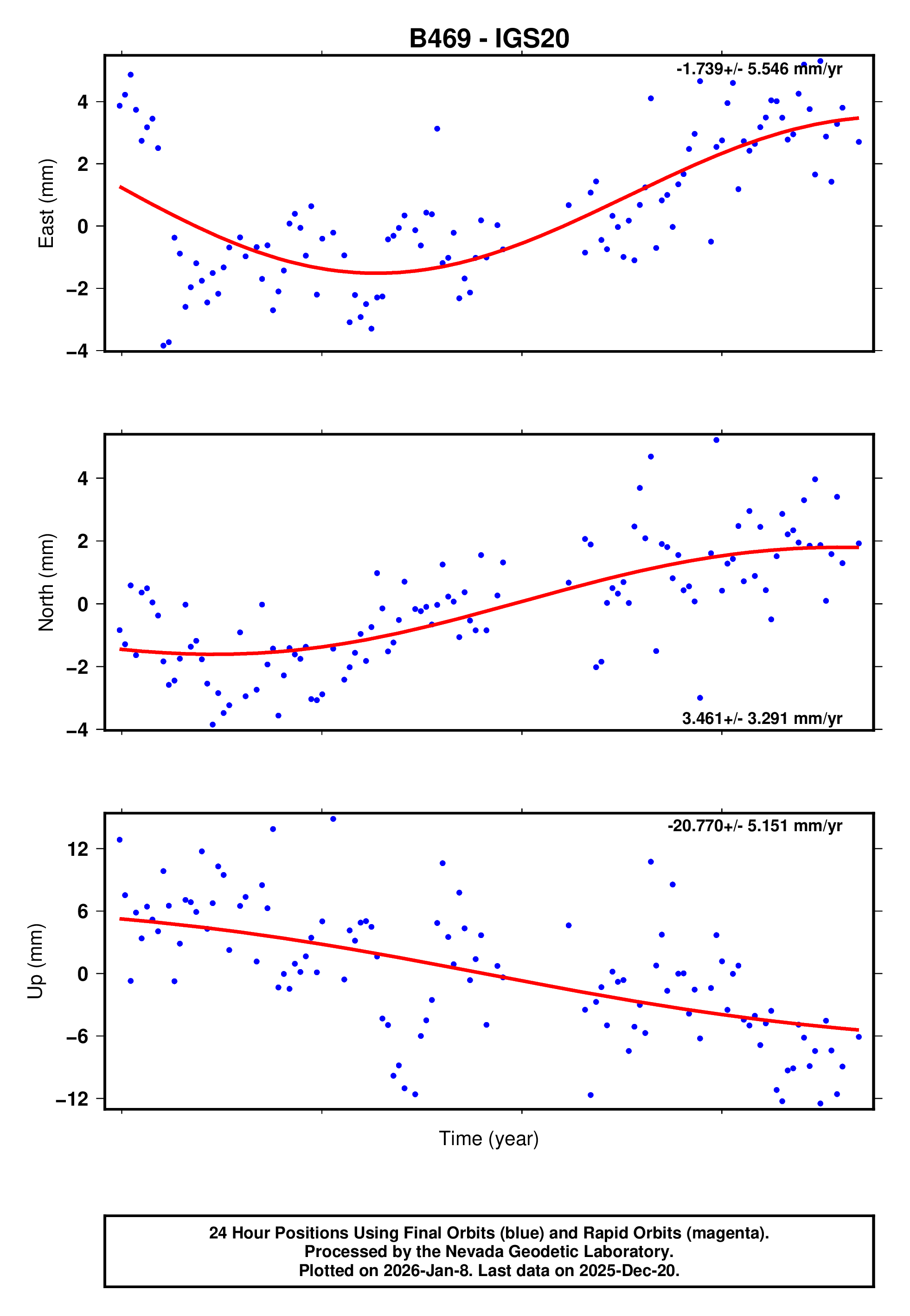 GPS time series plot