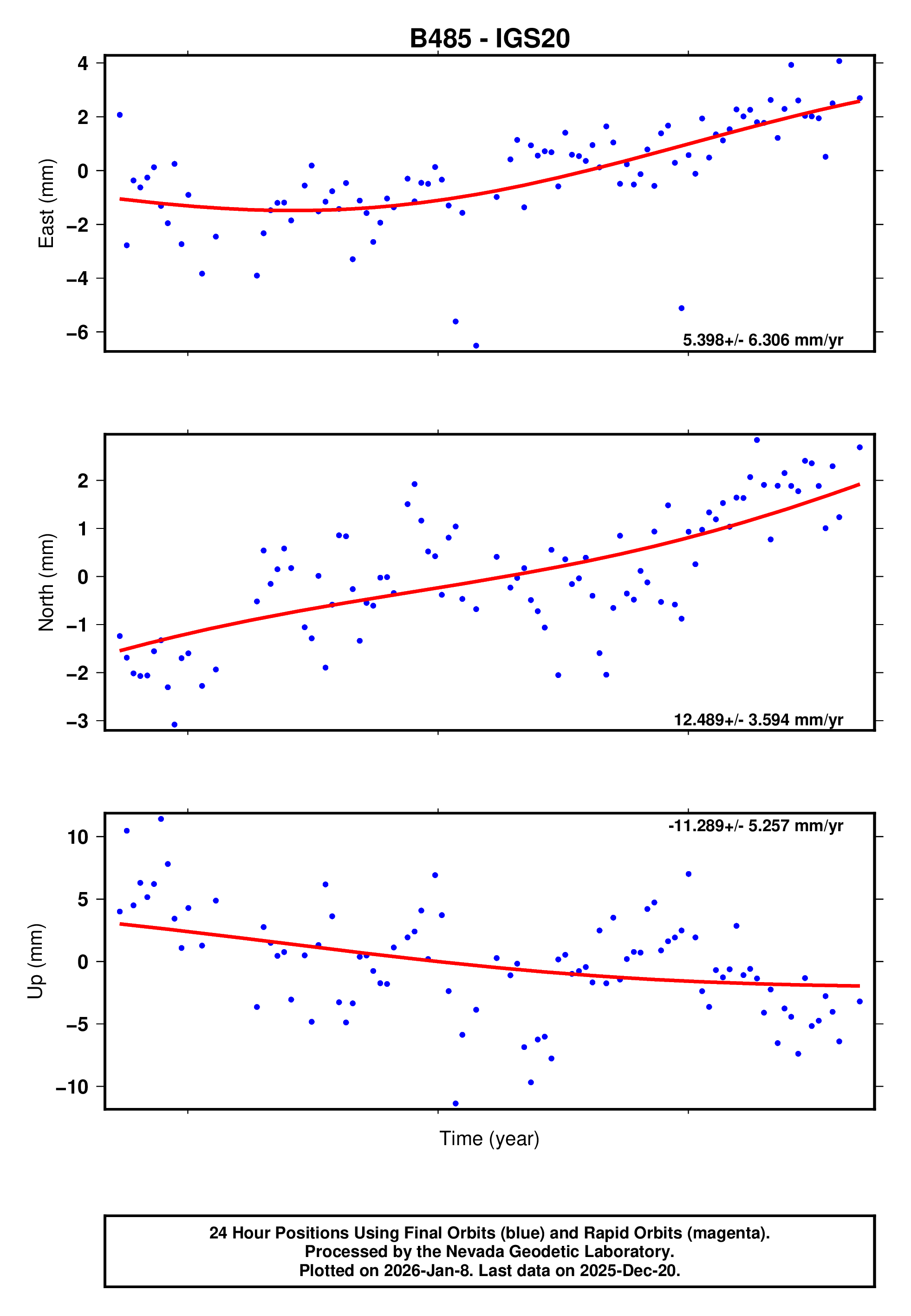GPS time series plot