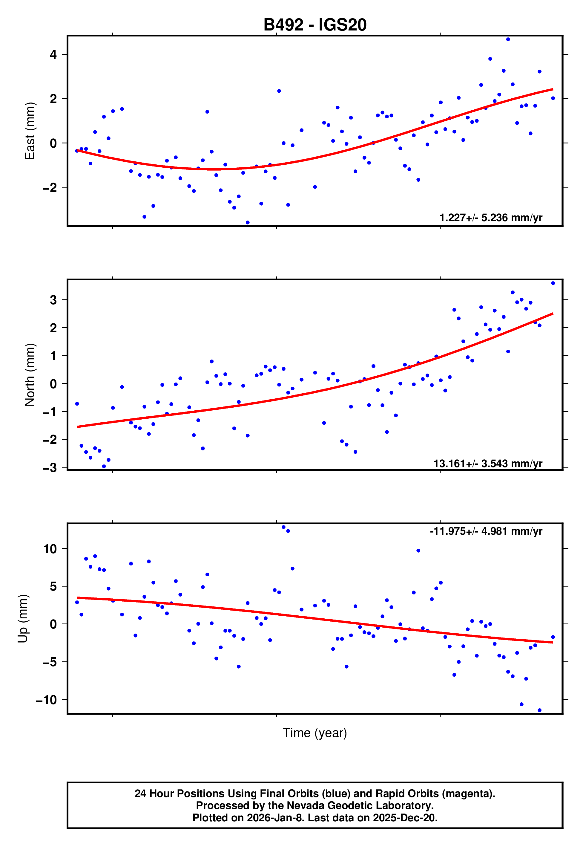 GPS time series plot