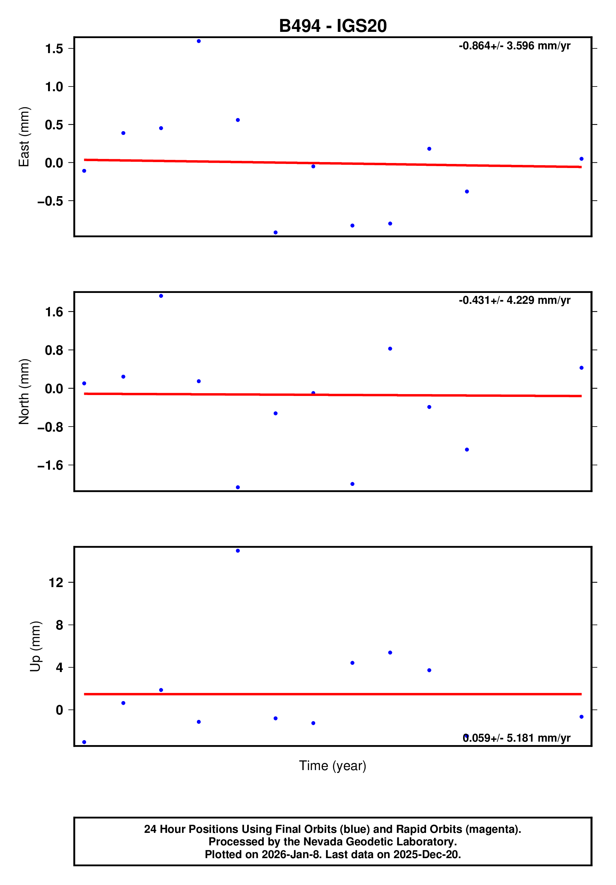 GPS time series plot