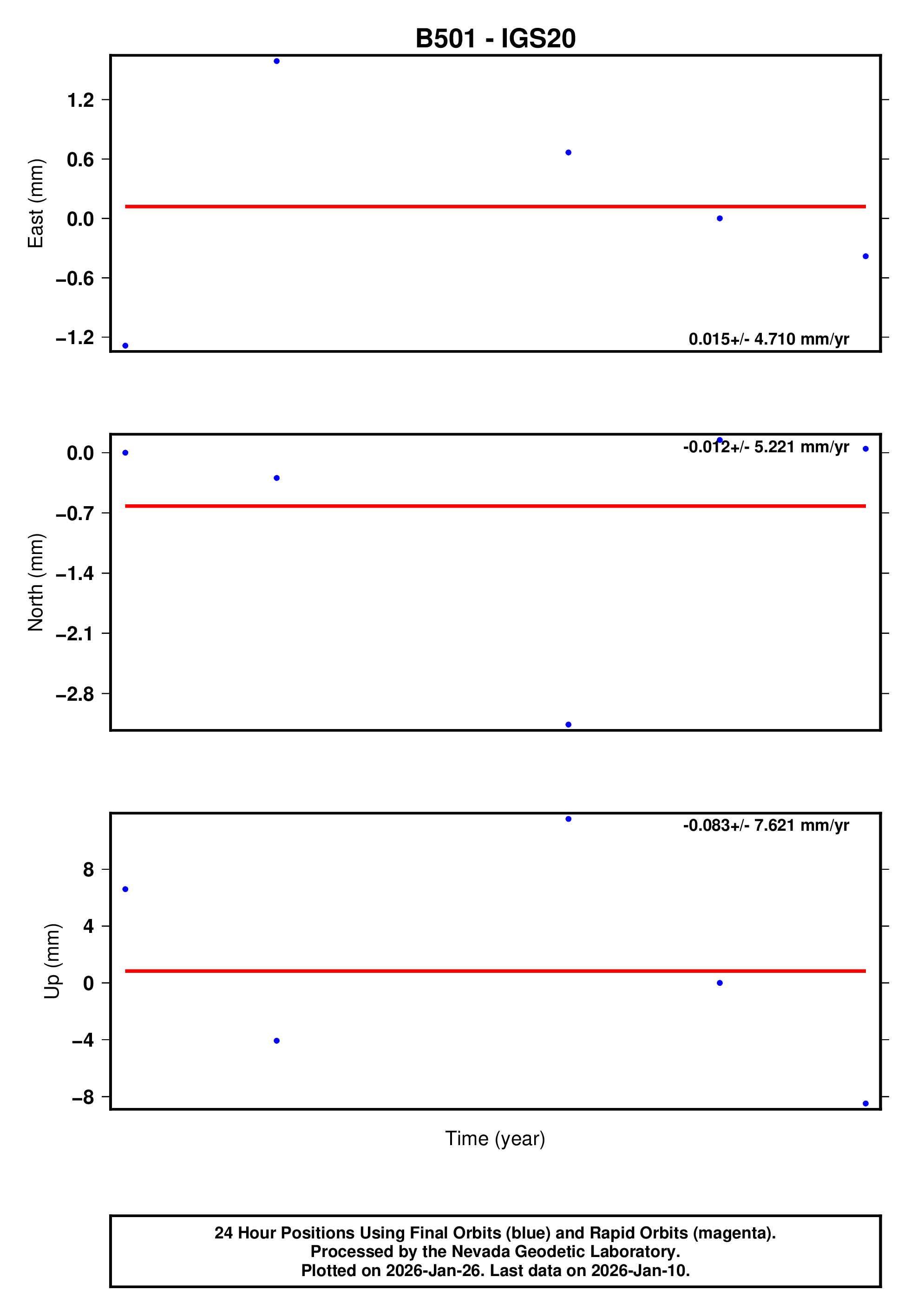 GPS time series plot