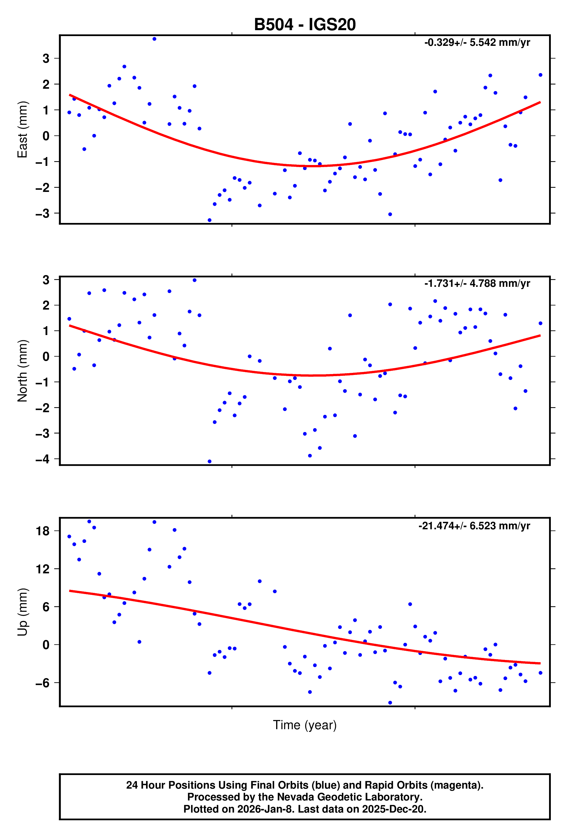 GPS time series plot