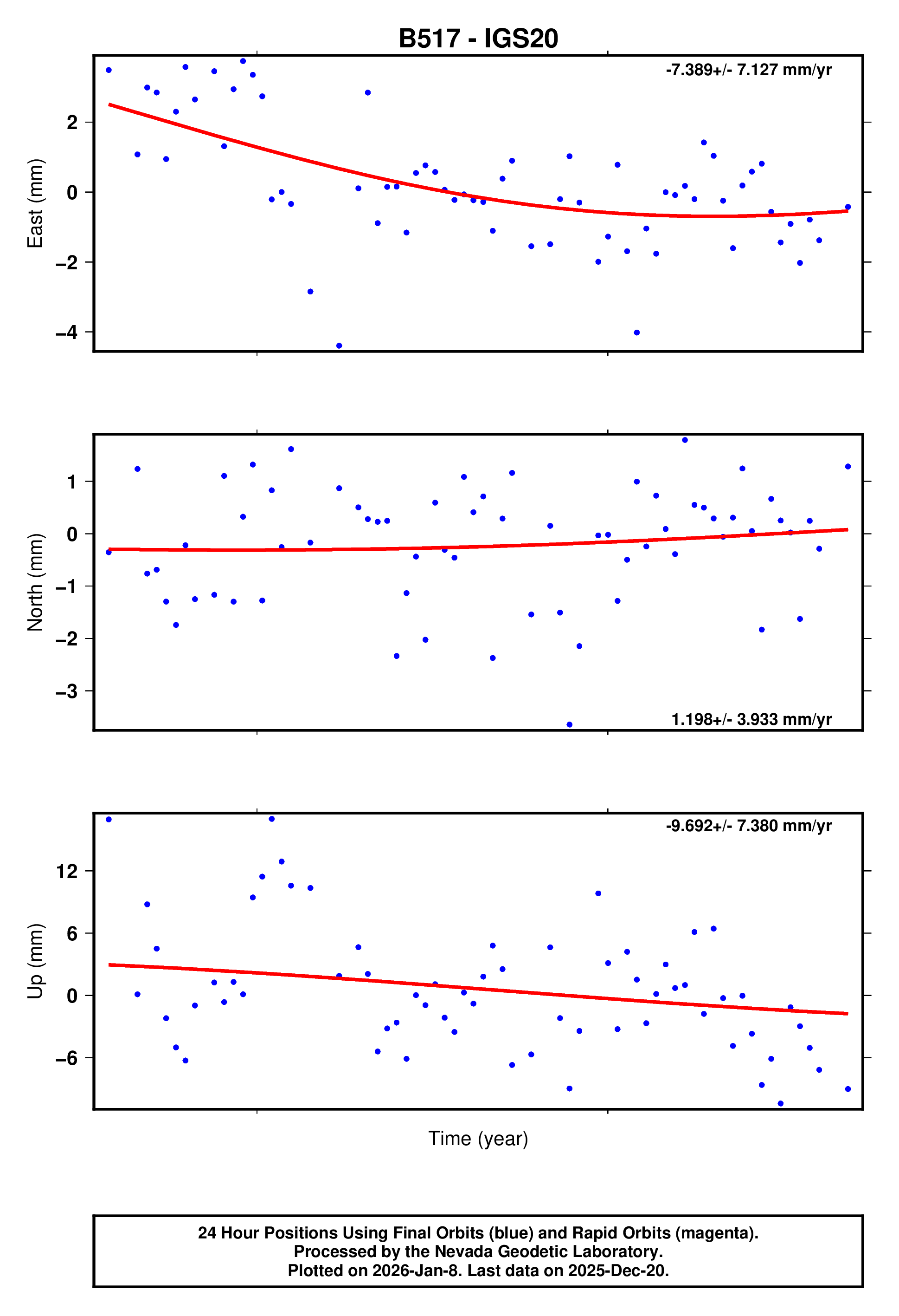 GPS time series plot