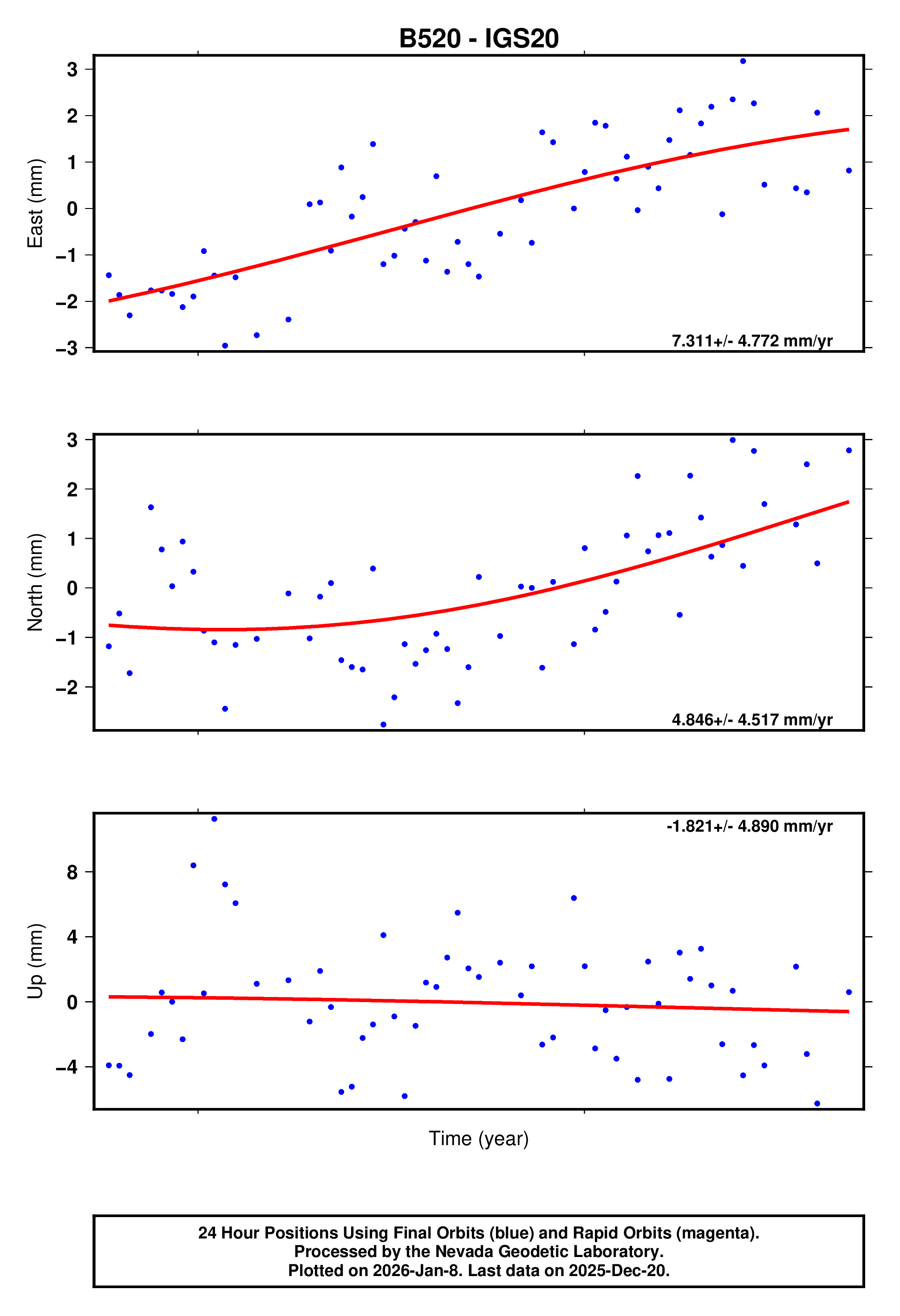 GPS time series plot