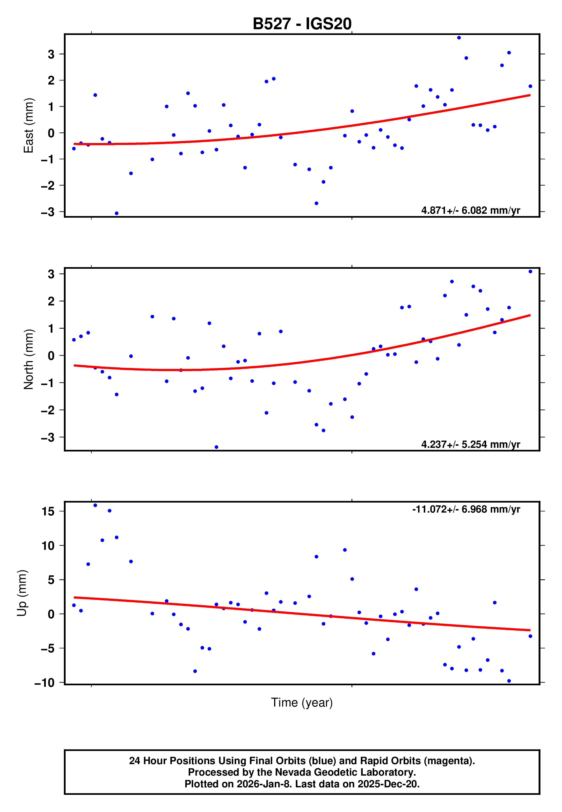 GPS time series plot
