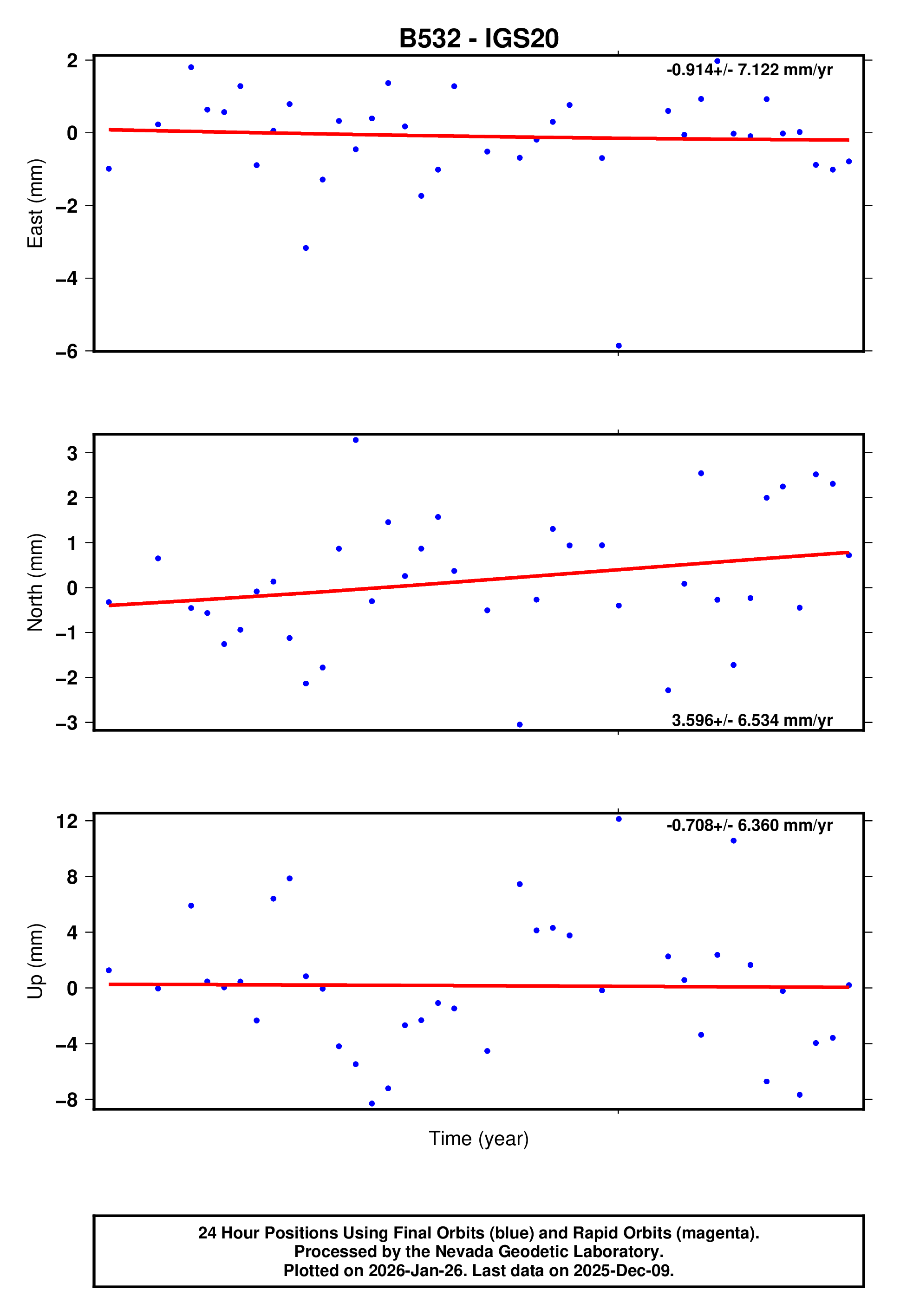 GPS time series plot