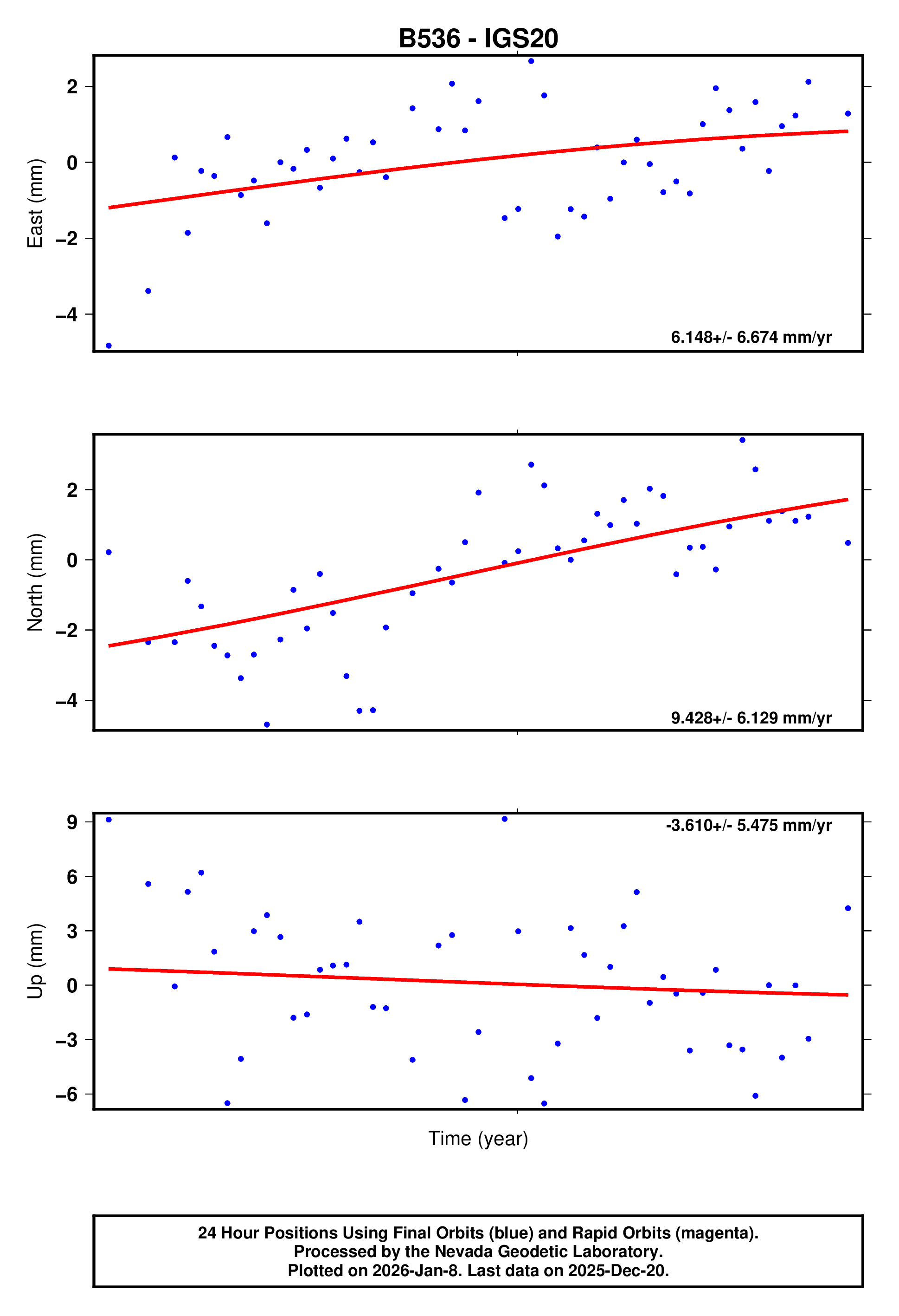 GPS time series plot