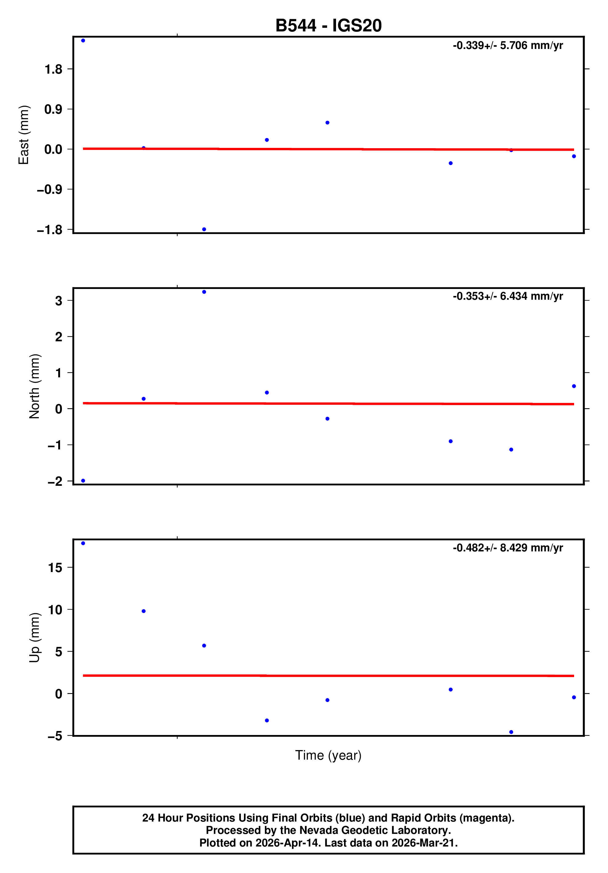 GPS time series plot