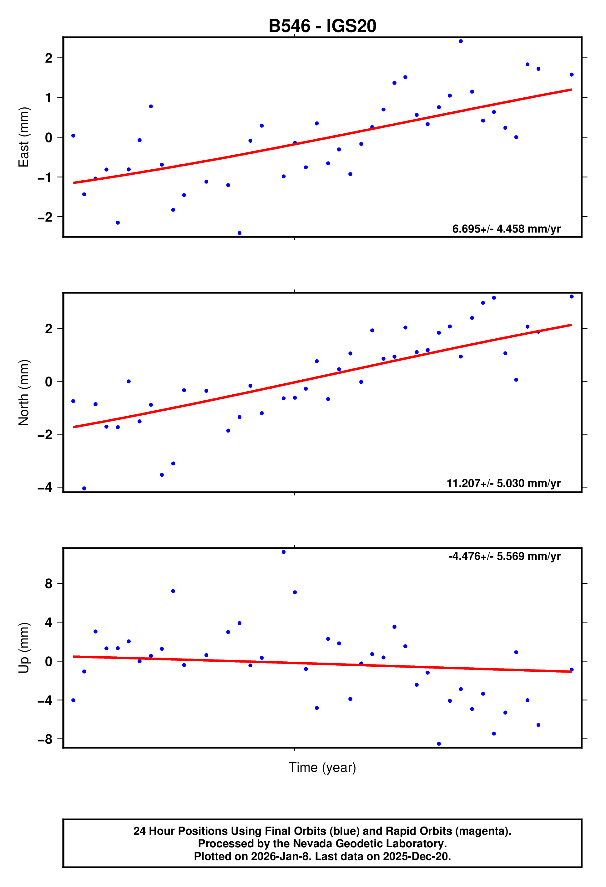 GPS time series plot