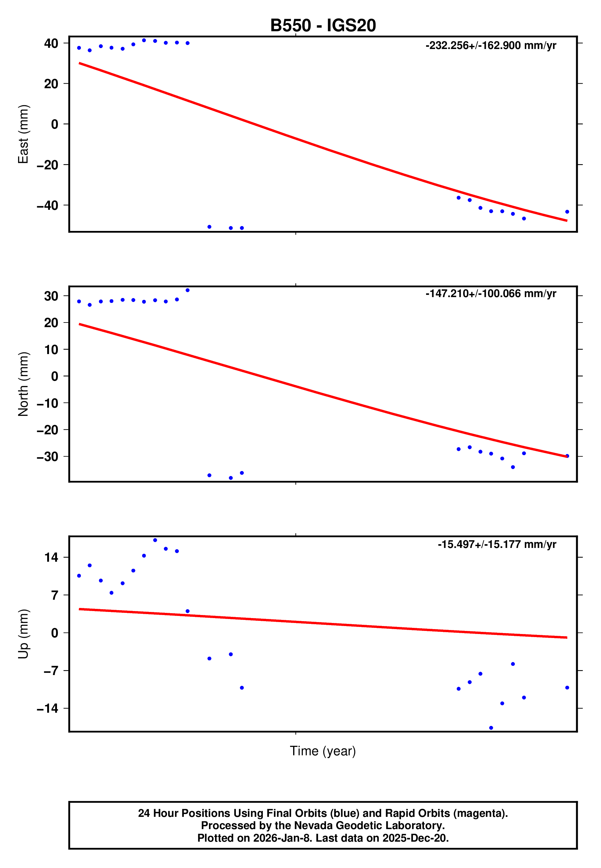 GPS time series plot