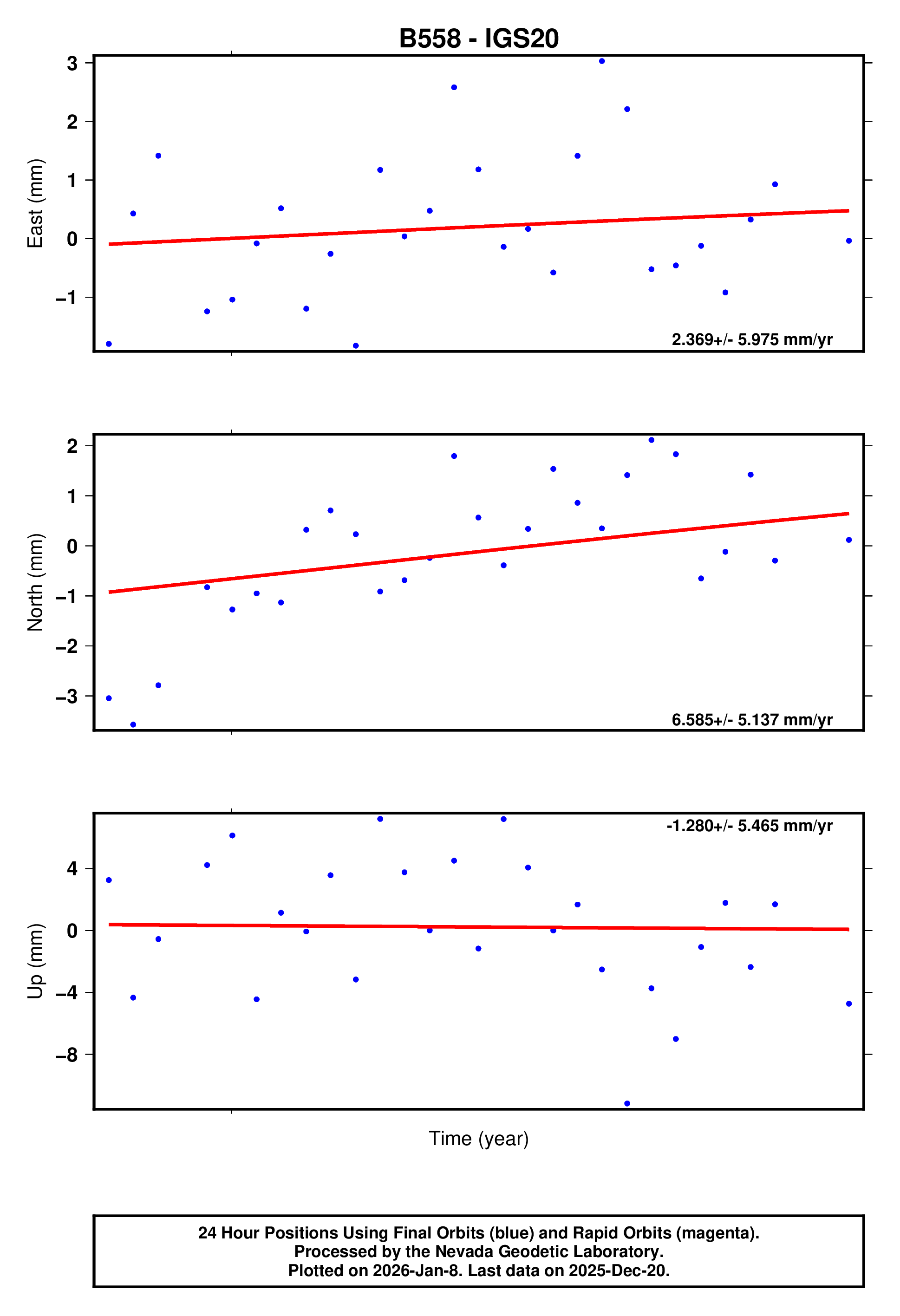 GPS time series plot