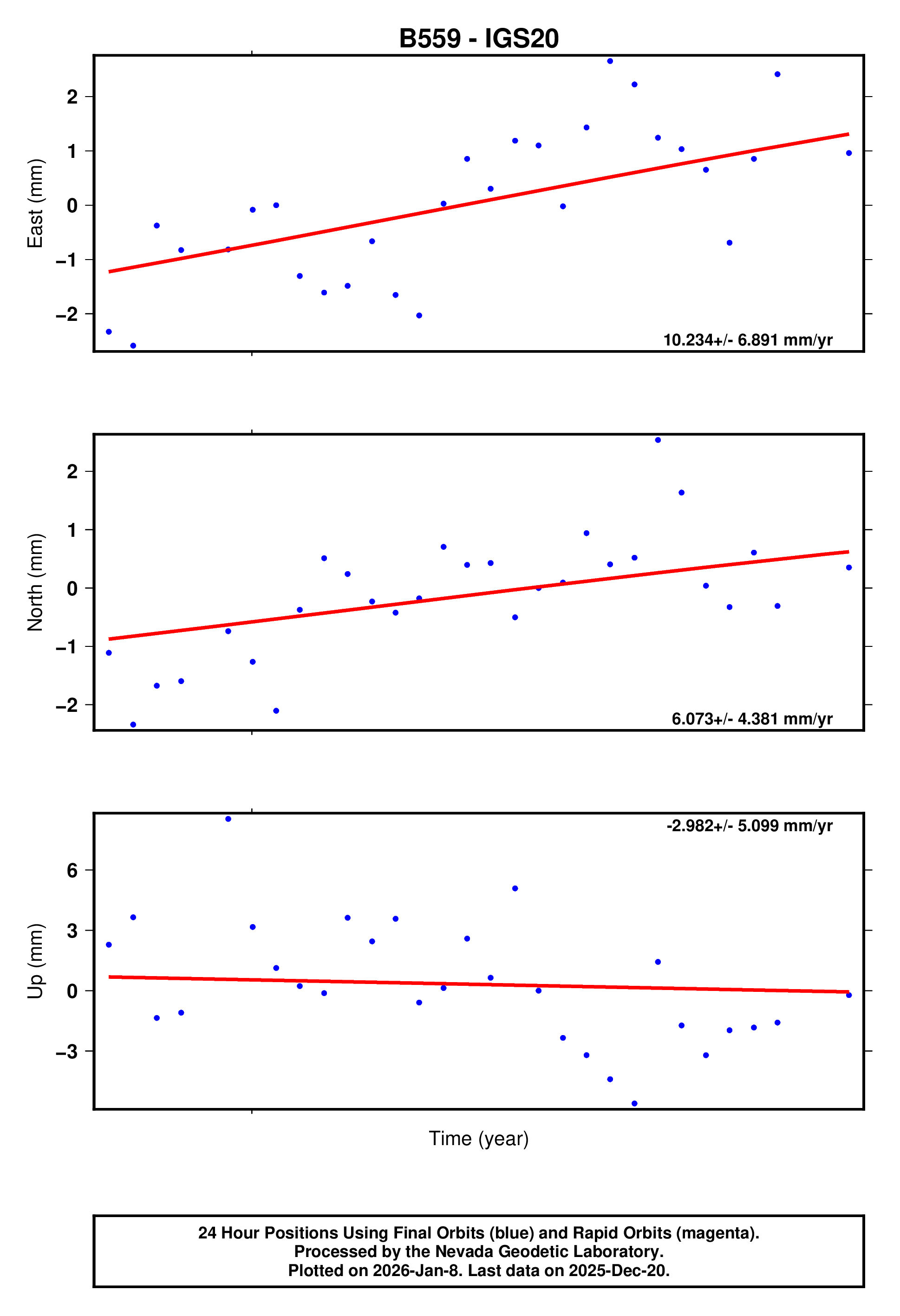GPS time series plot
