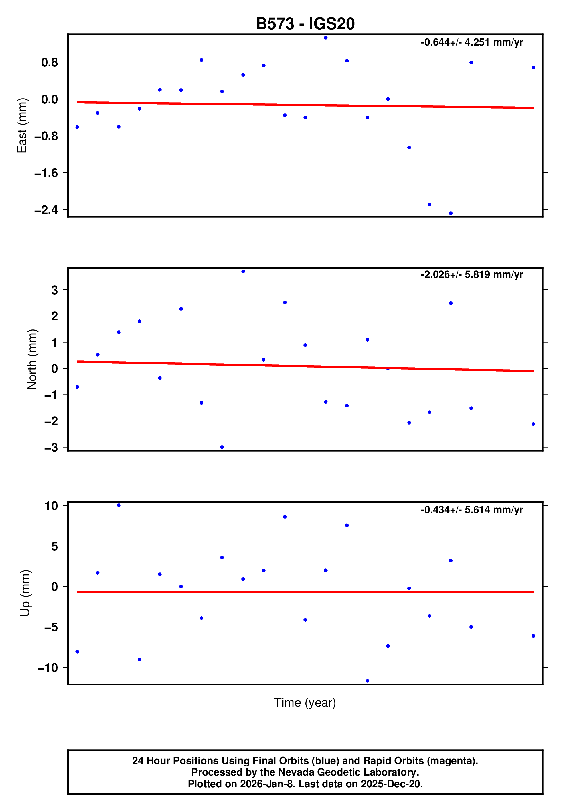 GPS time series plot