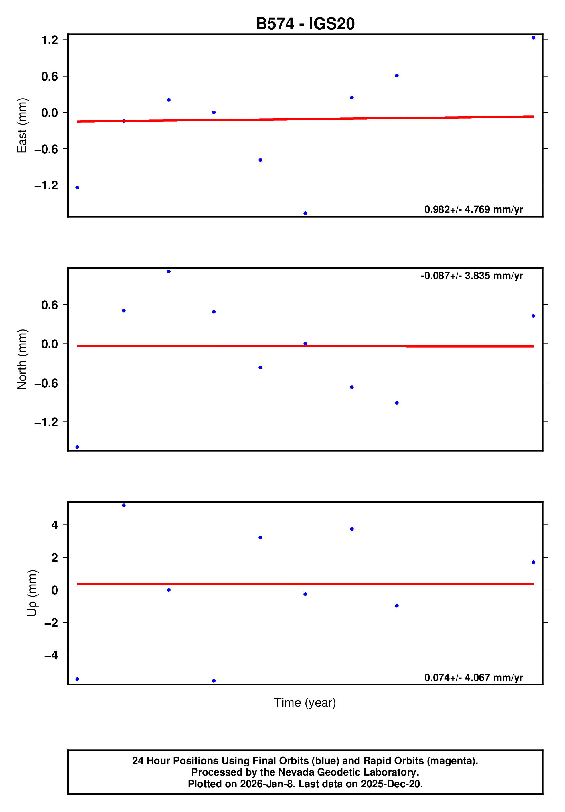 GPS time series plot