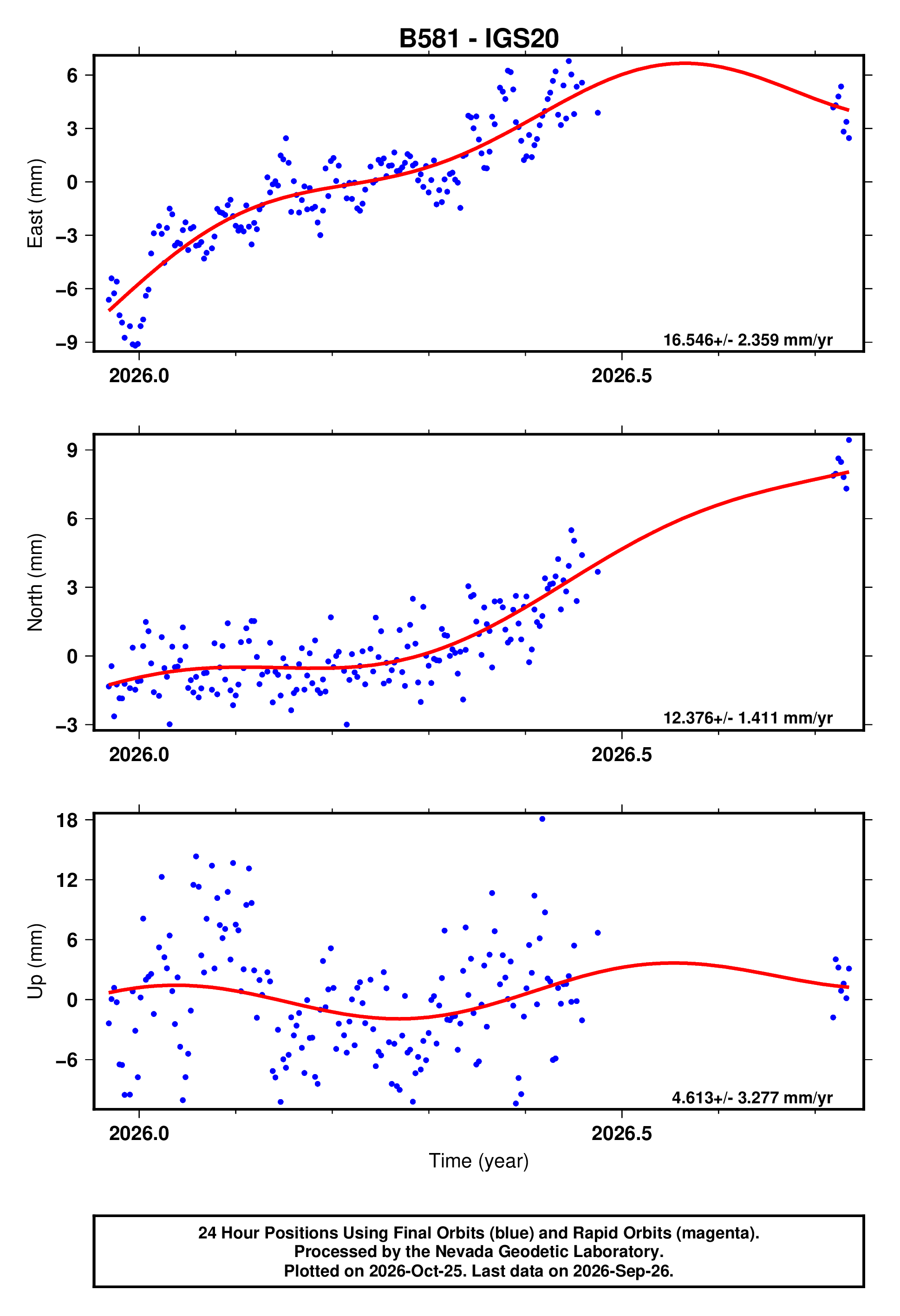 GPS time series plot