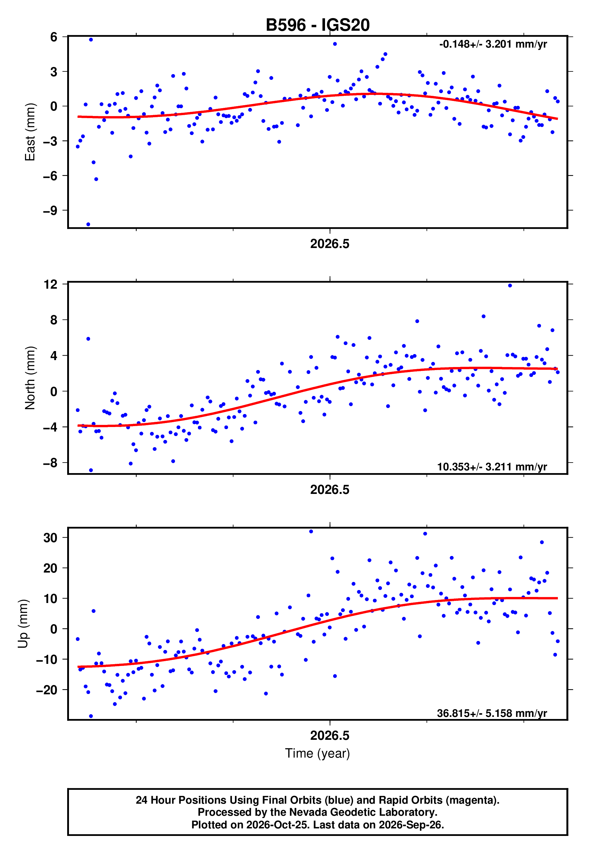 GPS time series plot