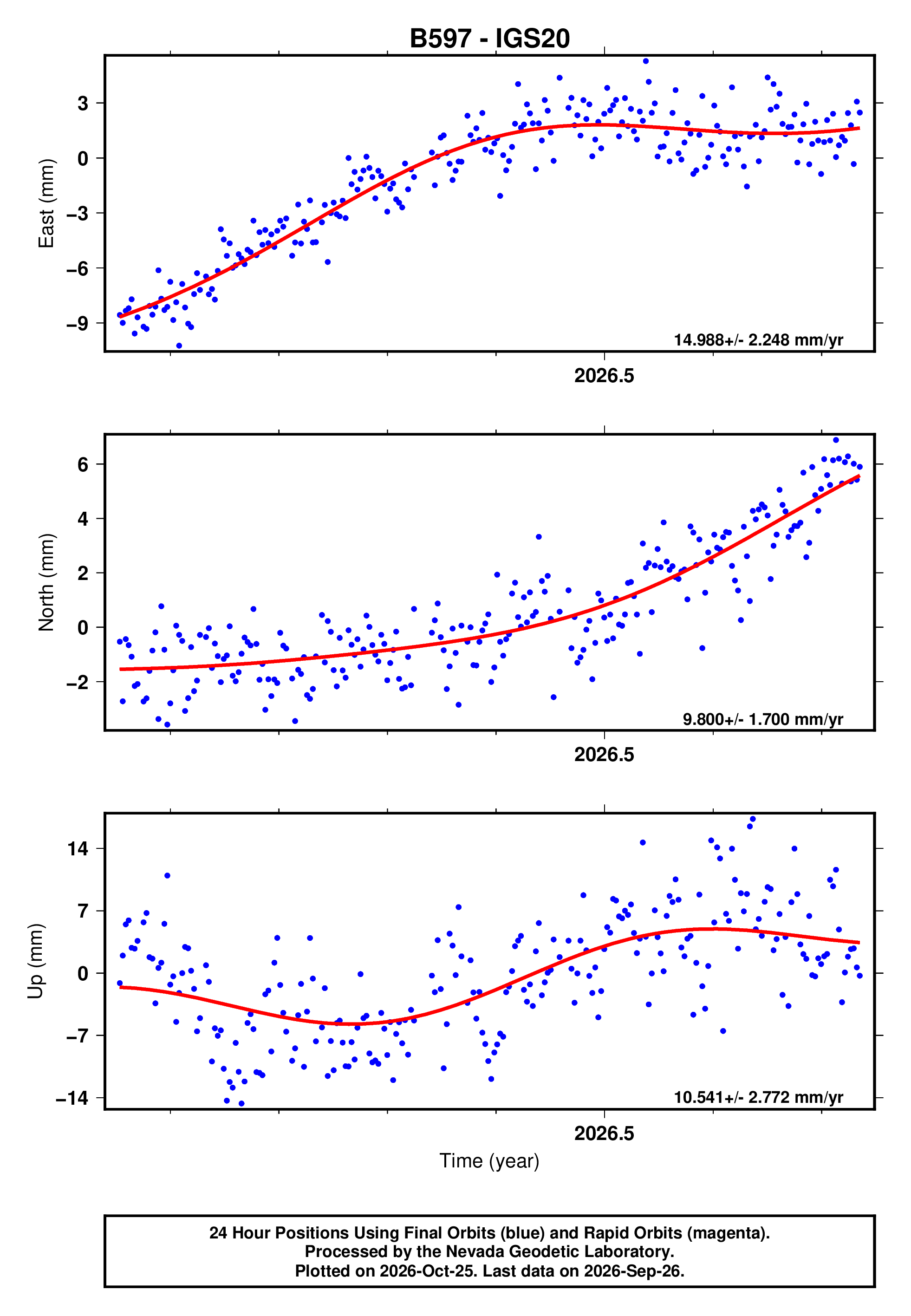GPS time series plot