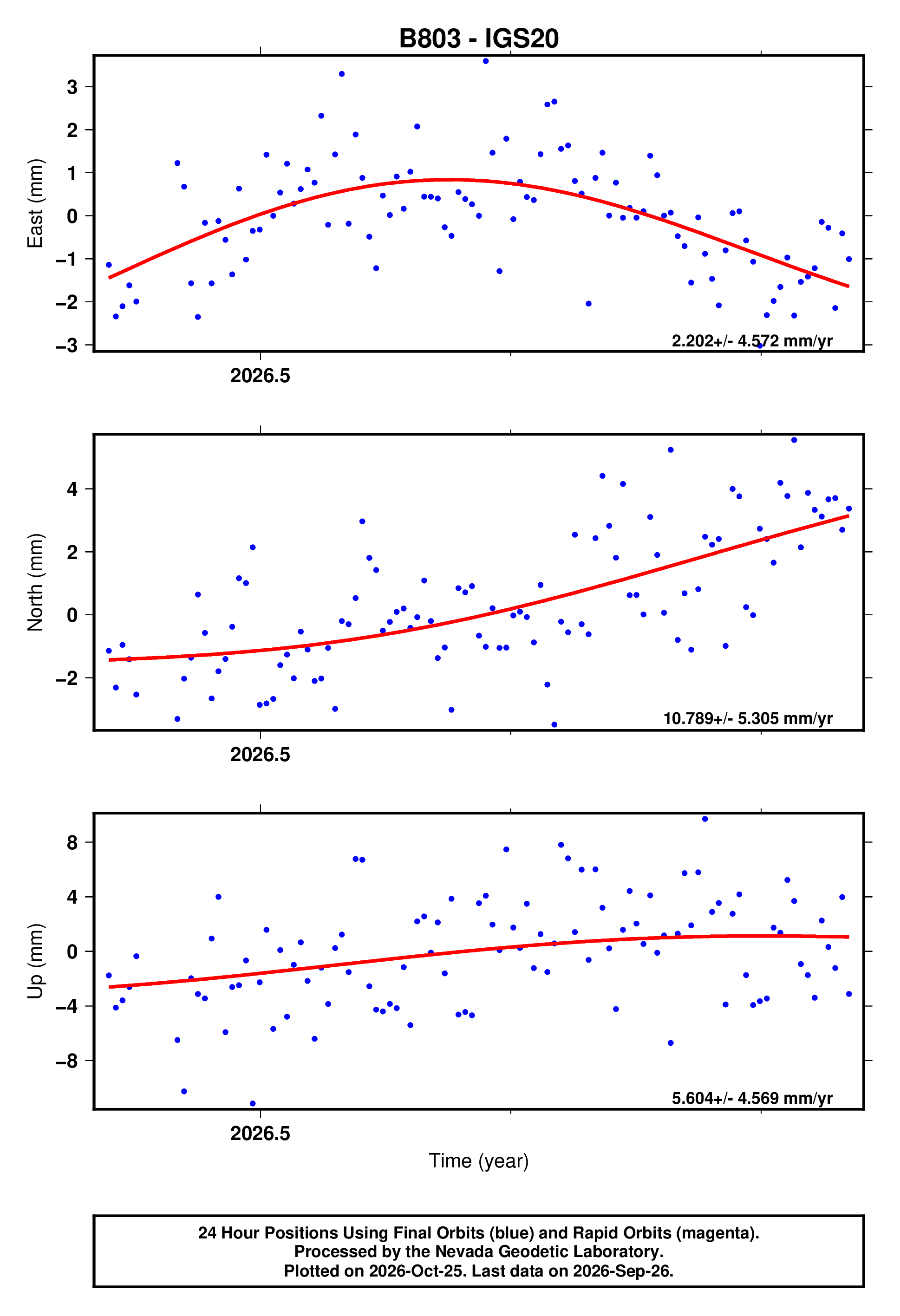 GPS time series plot