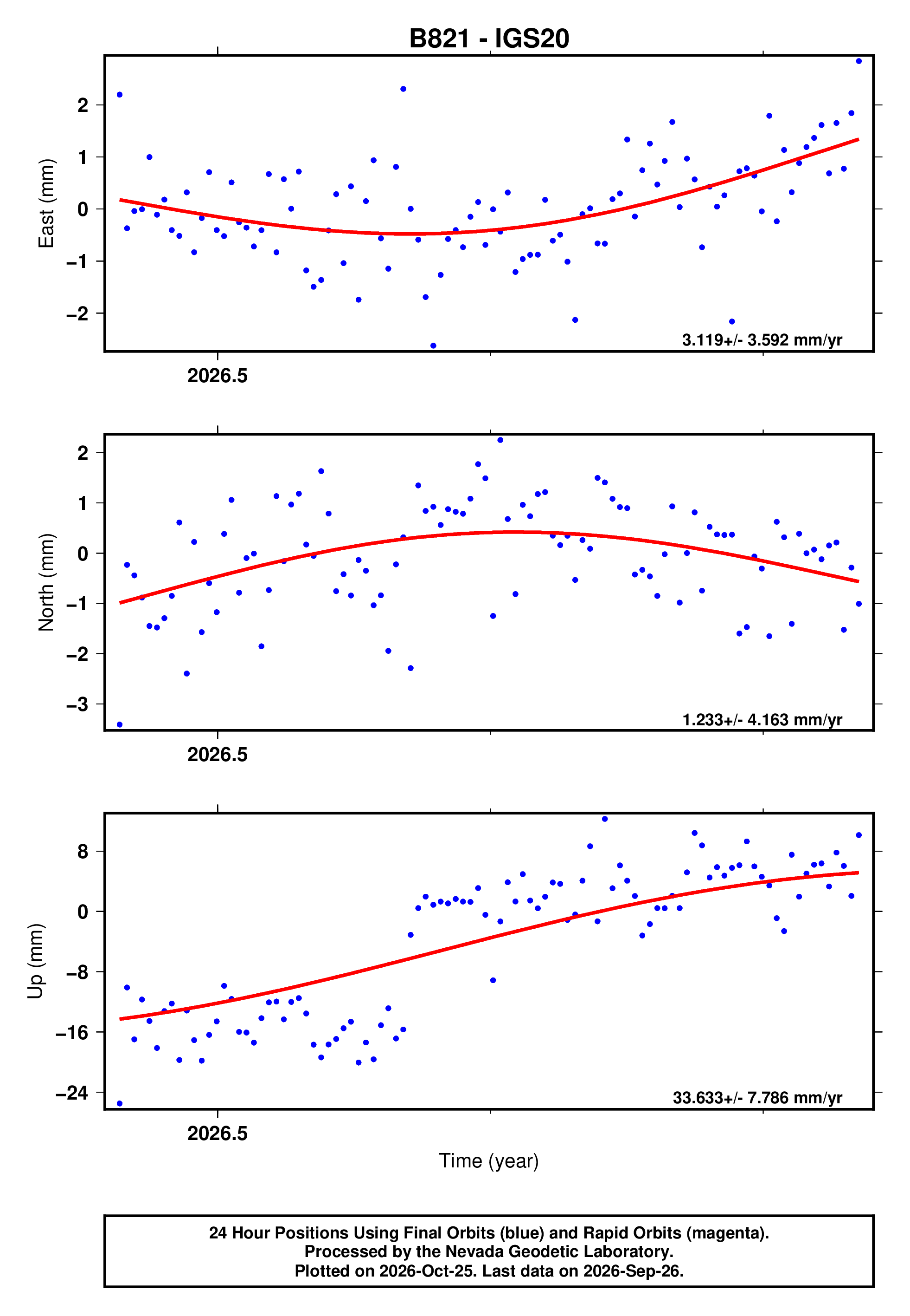 GPS time series plot