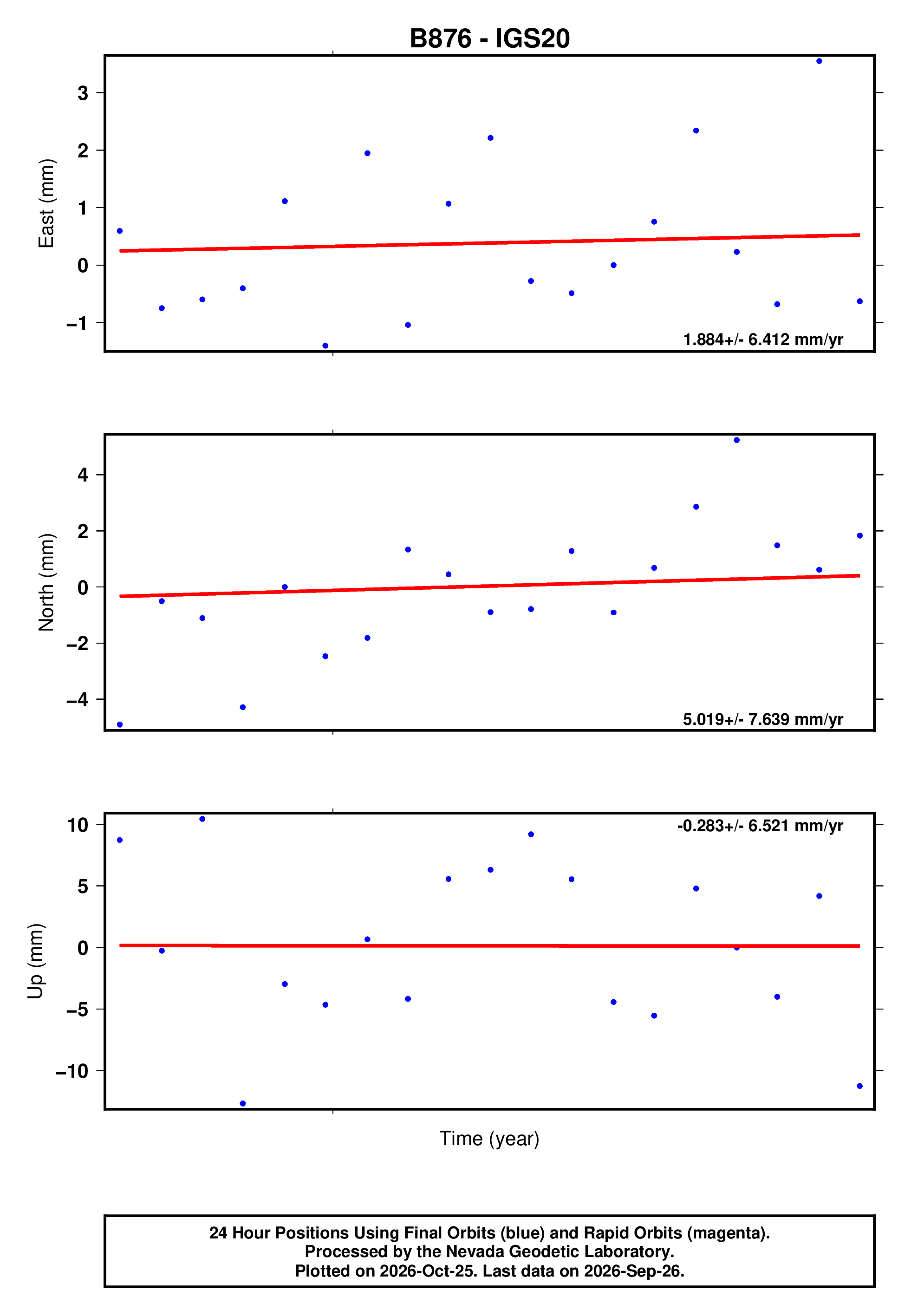 GPS time series plot