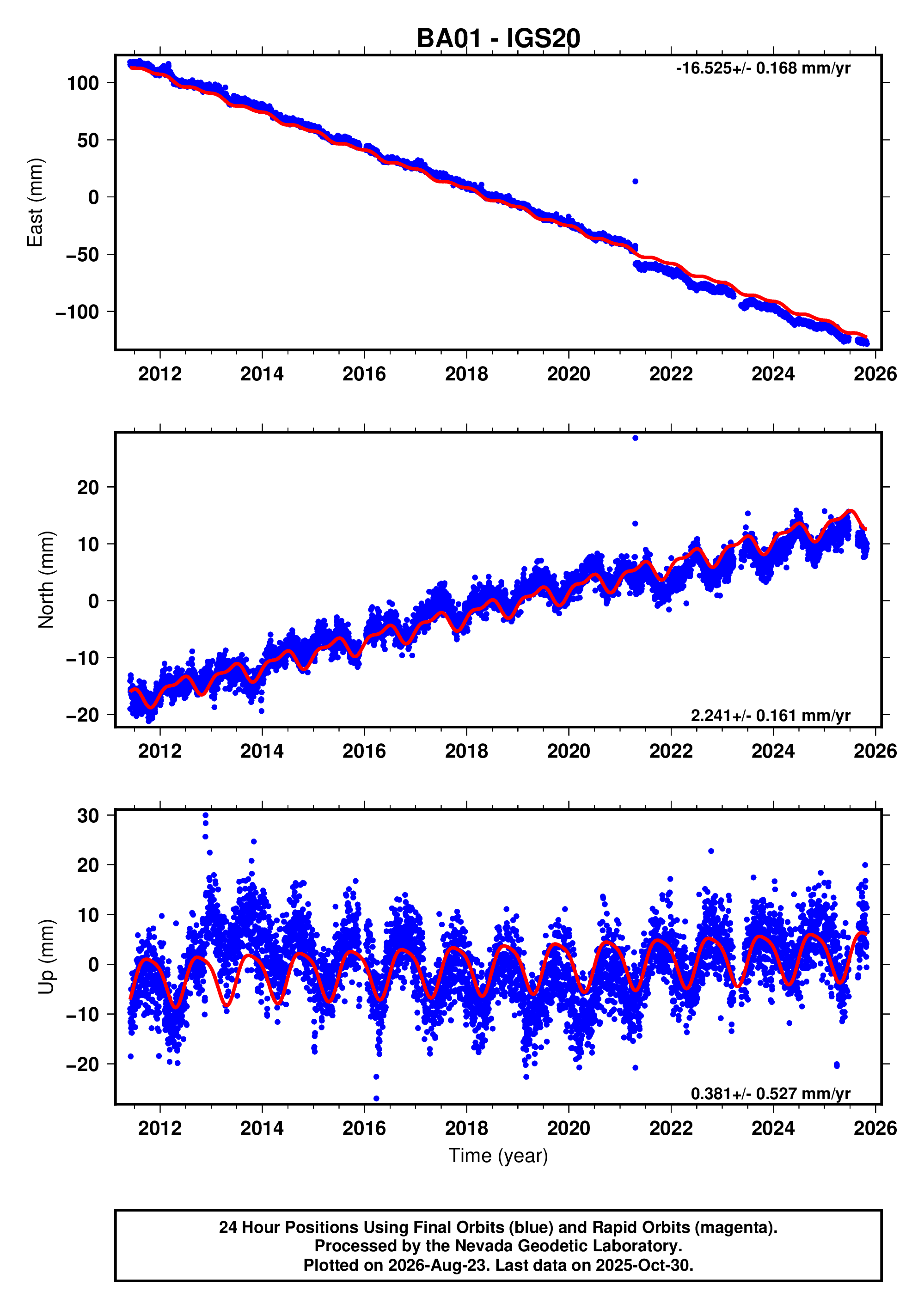 GPS time series plot