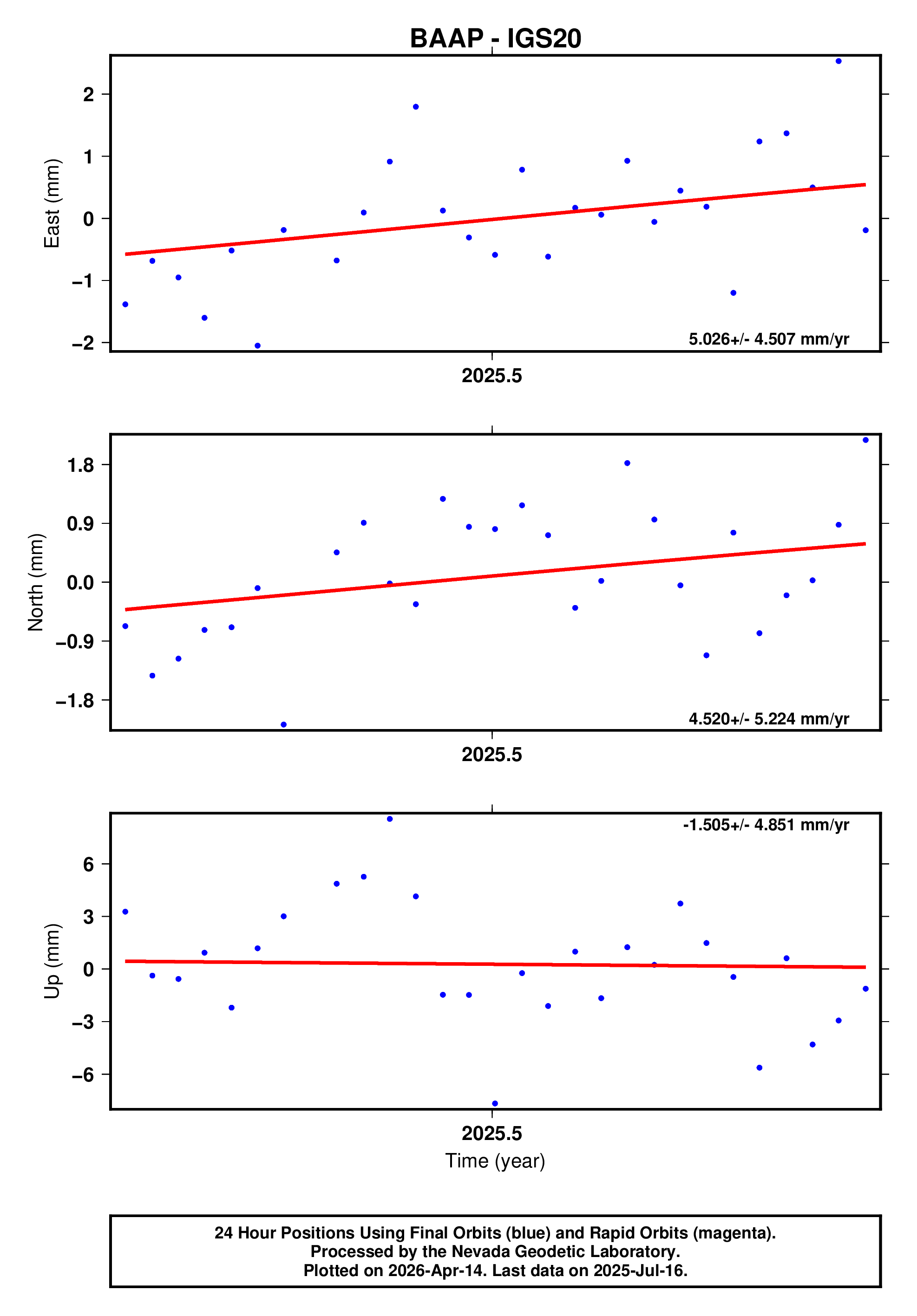 GPS time series plot