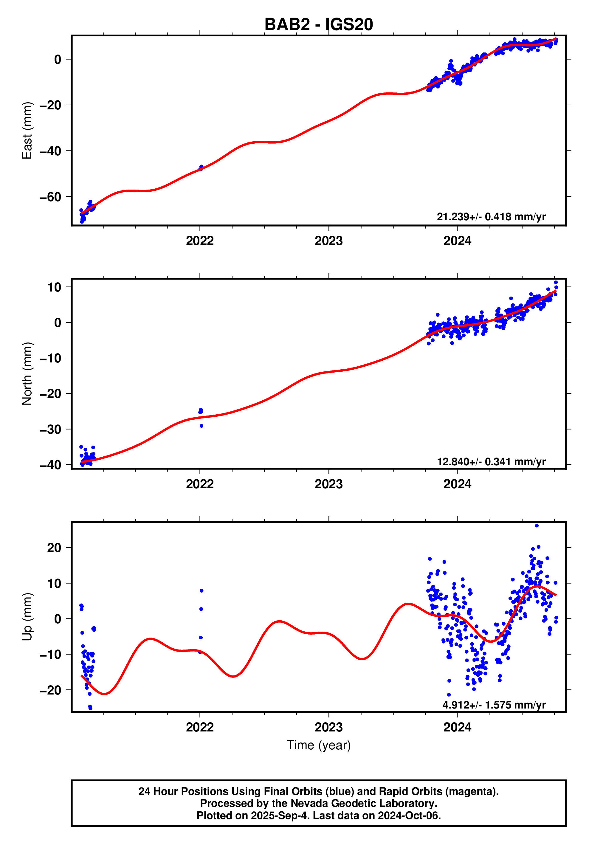 GPS time series plot