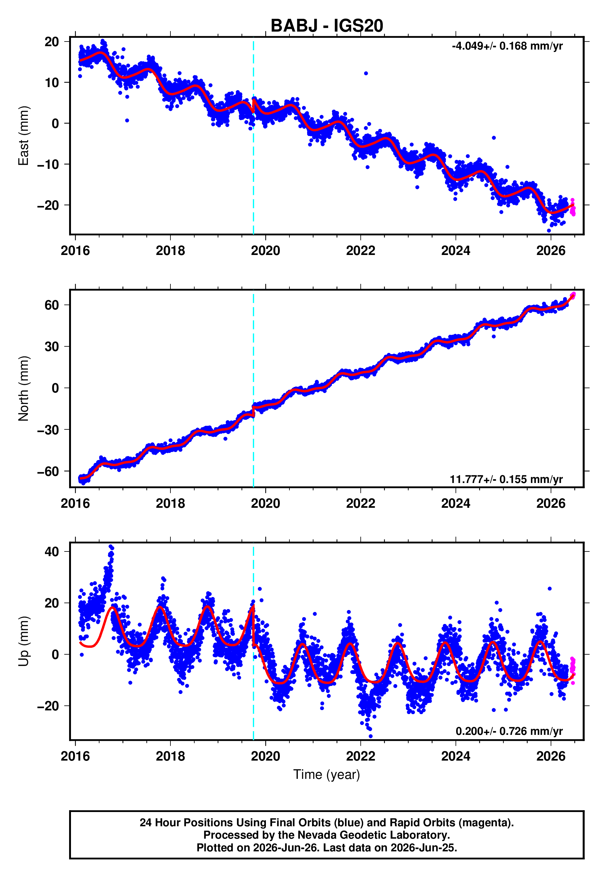 GPS time series plot