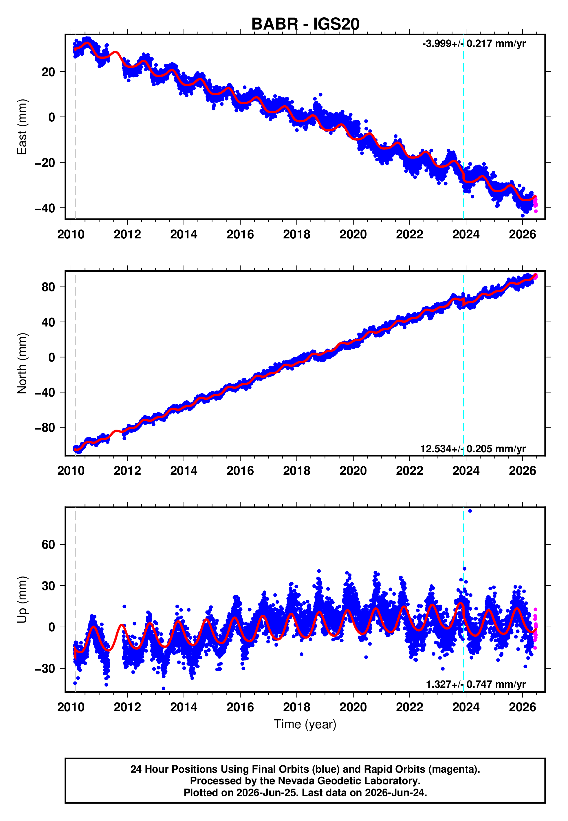 GPS time series plot
