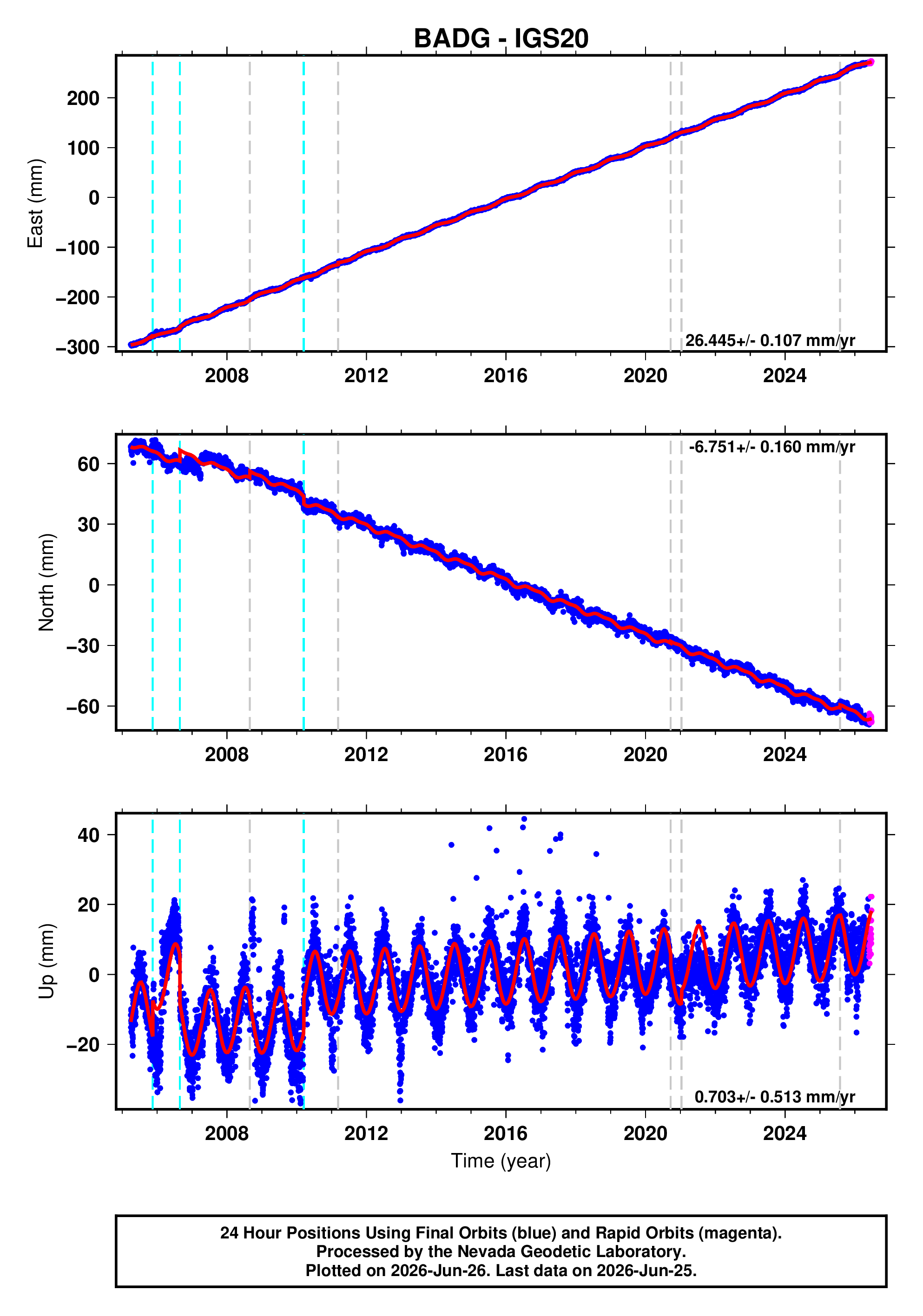 GPS time series plot
