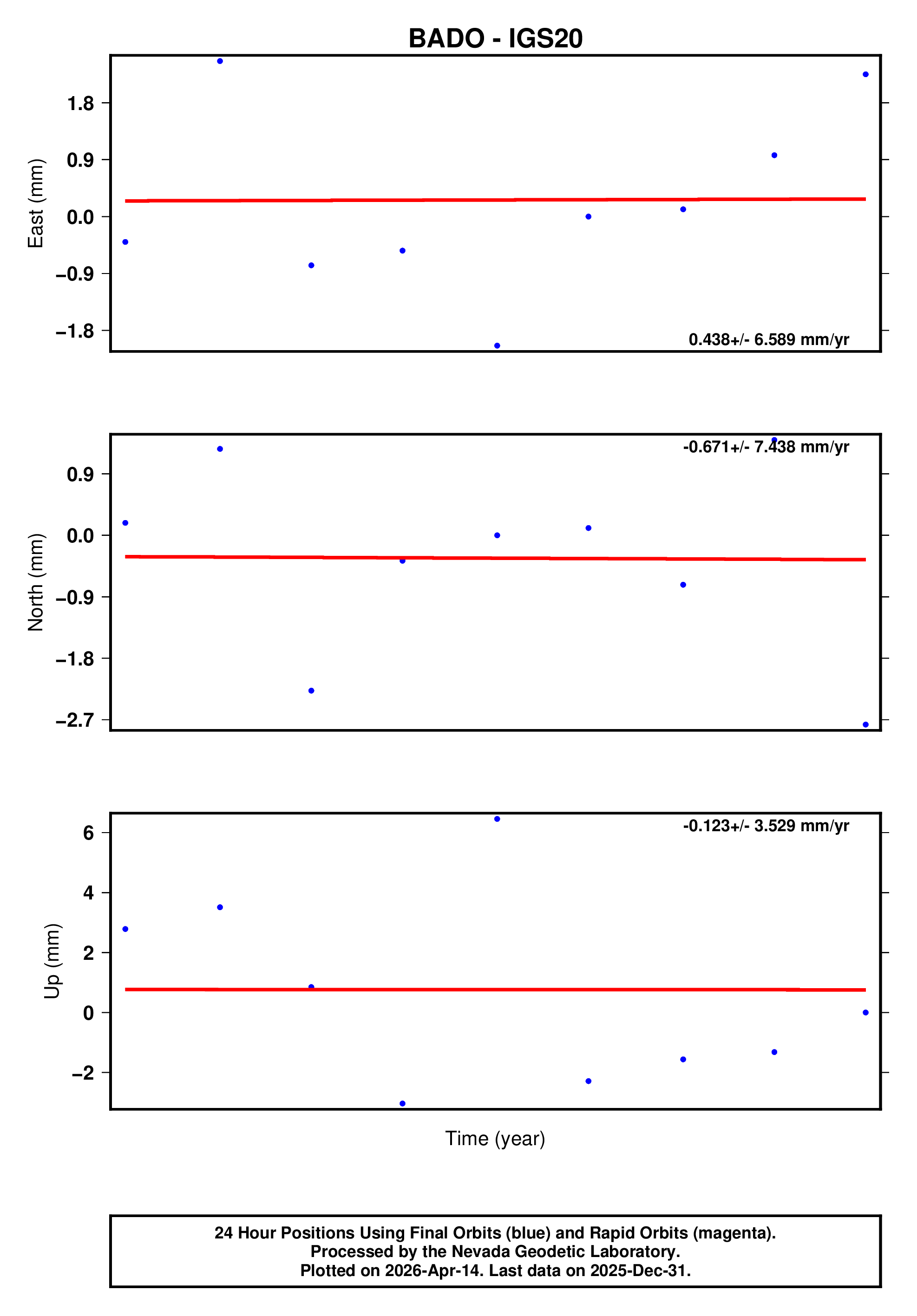 GPS time series plot