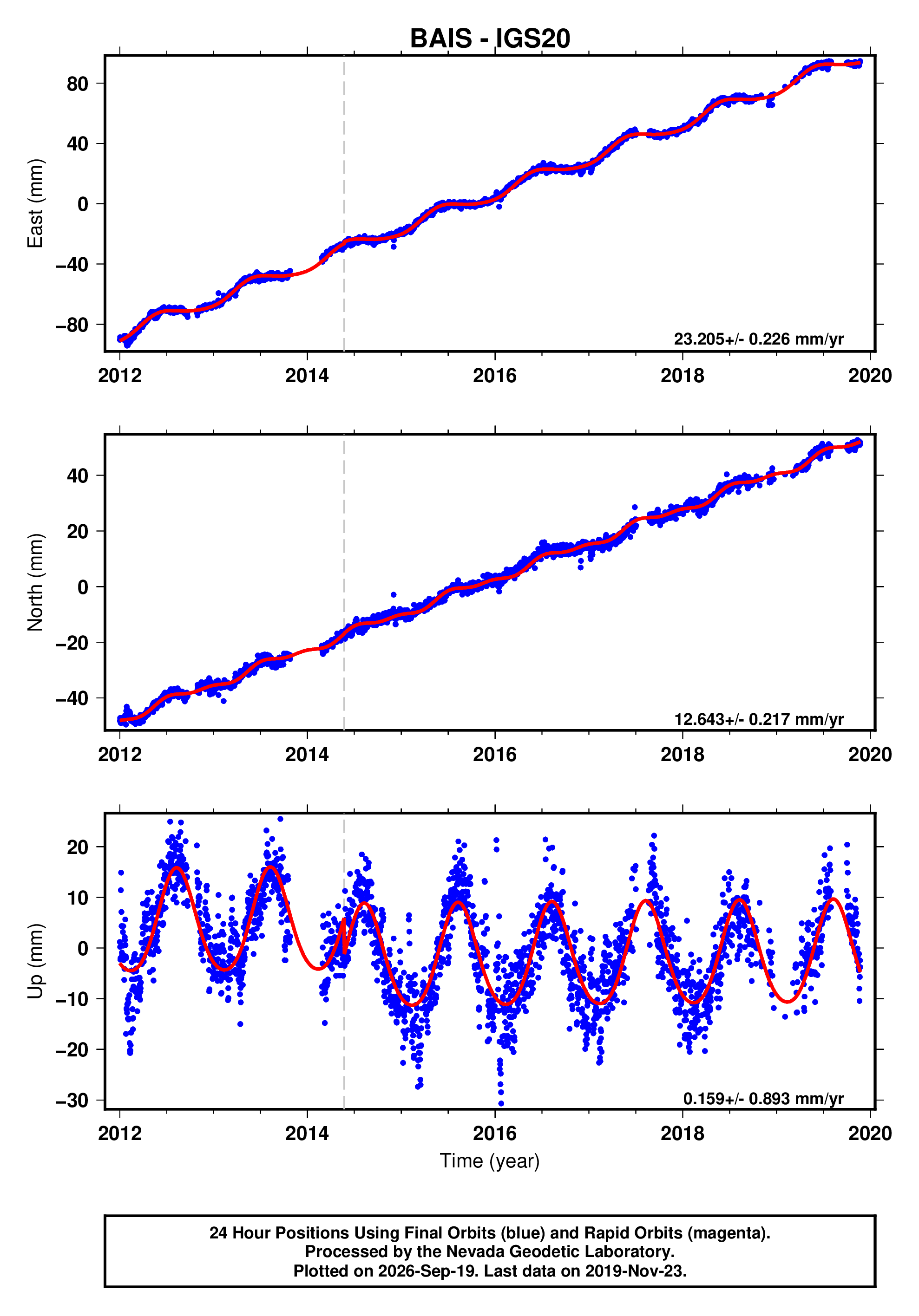 GPS time series plot